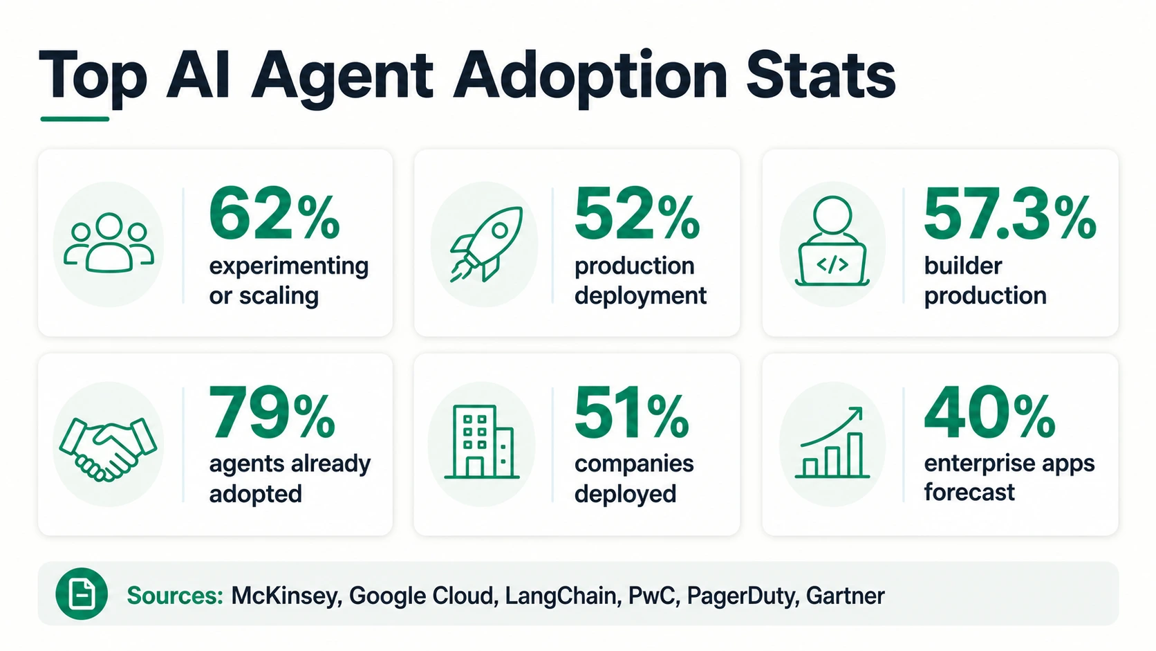Six-card summary of top AI agent adoption statistics, including experimentation, production deployment, builder production, PwC adoption, PagerDuty deployment, and Gartner app embedding forecast.