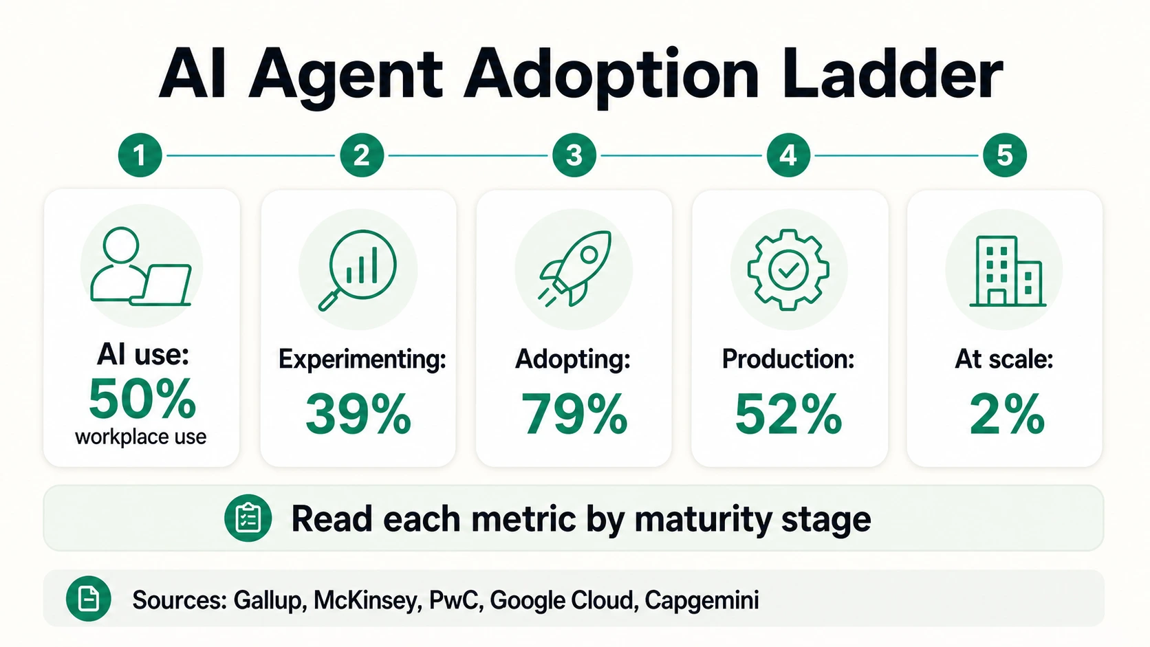 AI agent adoption ladder showing AI use, experimentation, adoption, production, and at-scale maturity stages.