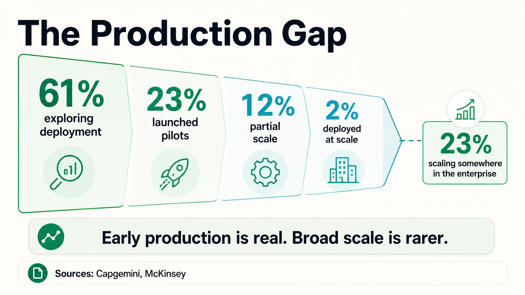Funnel-style infographic showing the AI agent production gap from exploring deployment to at-scale use.