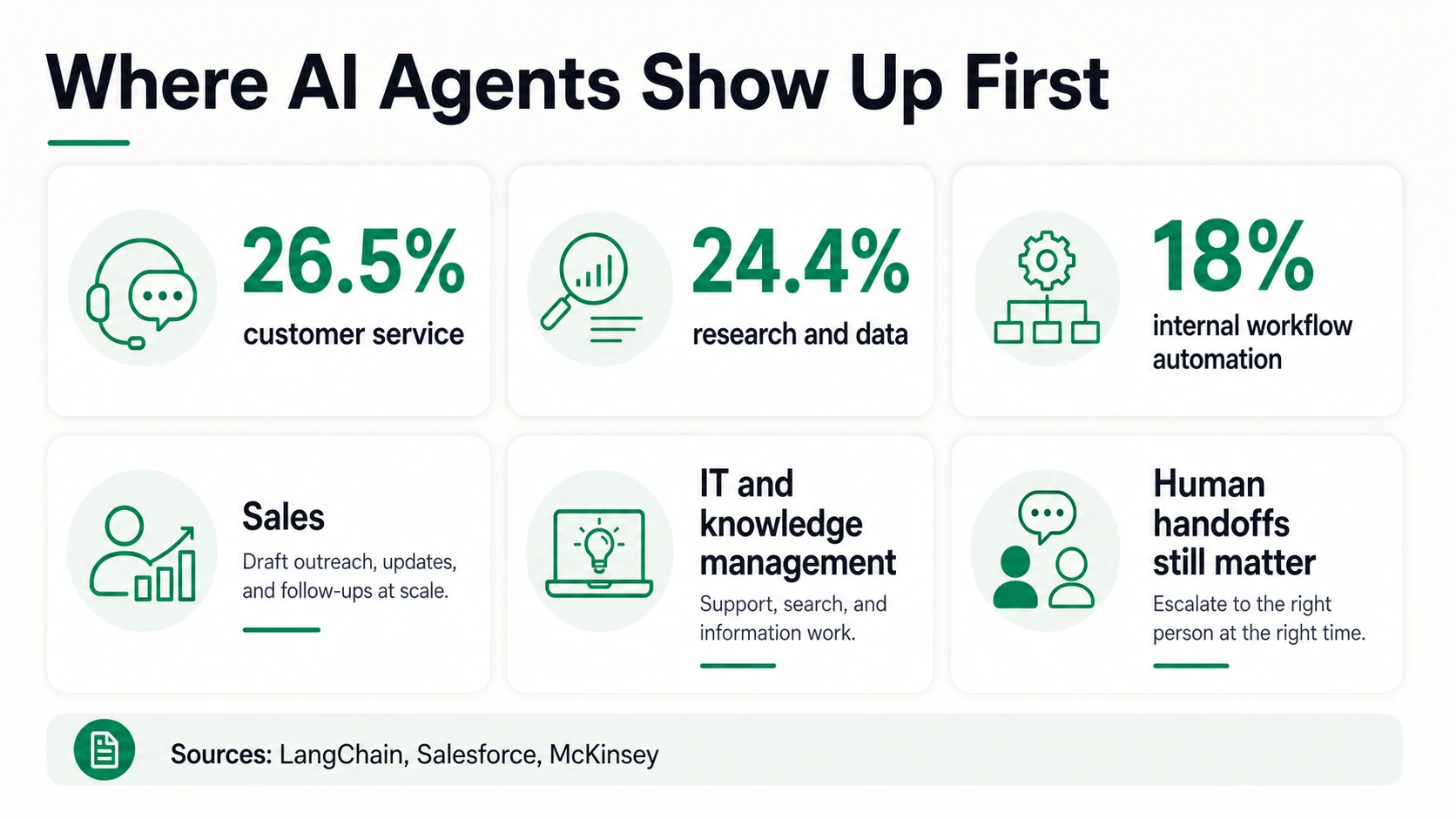 Use-case infographic showing where AI agents appear first, including customer service, research and data, internal workflow automation, sales, IT, knowledge management, and human handoffs.