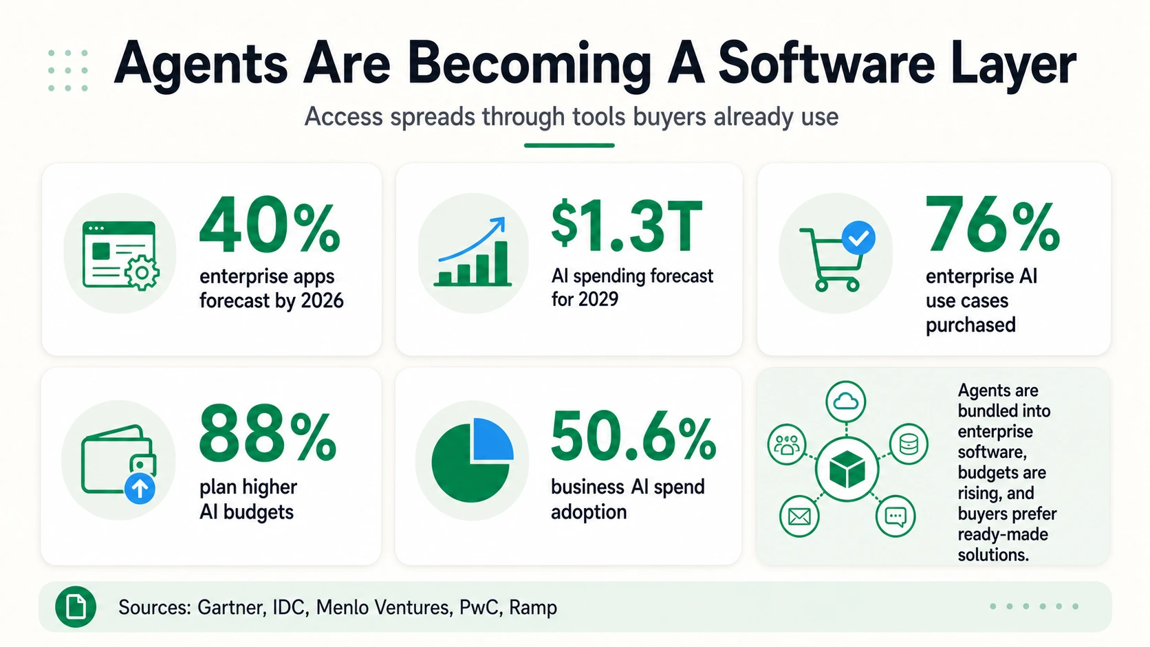 Market-context infographic showing enterprise app embedding, AI spending forecast, purchased AI use cases, higher AI budgets, and business AI spend adoption.