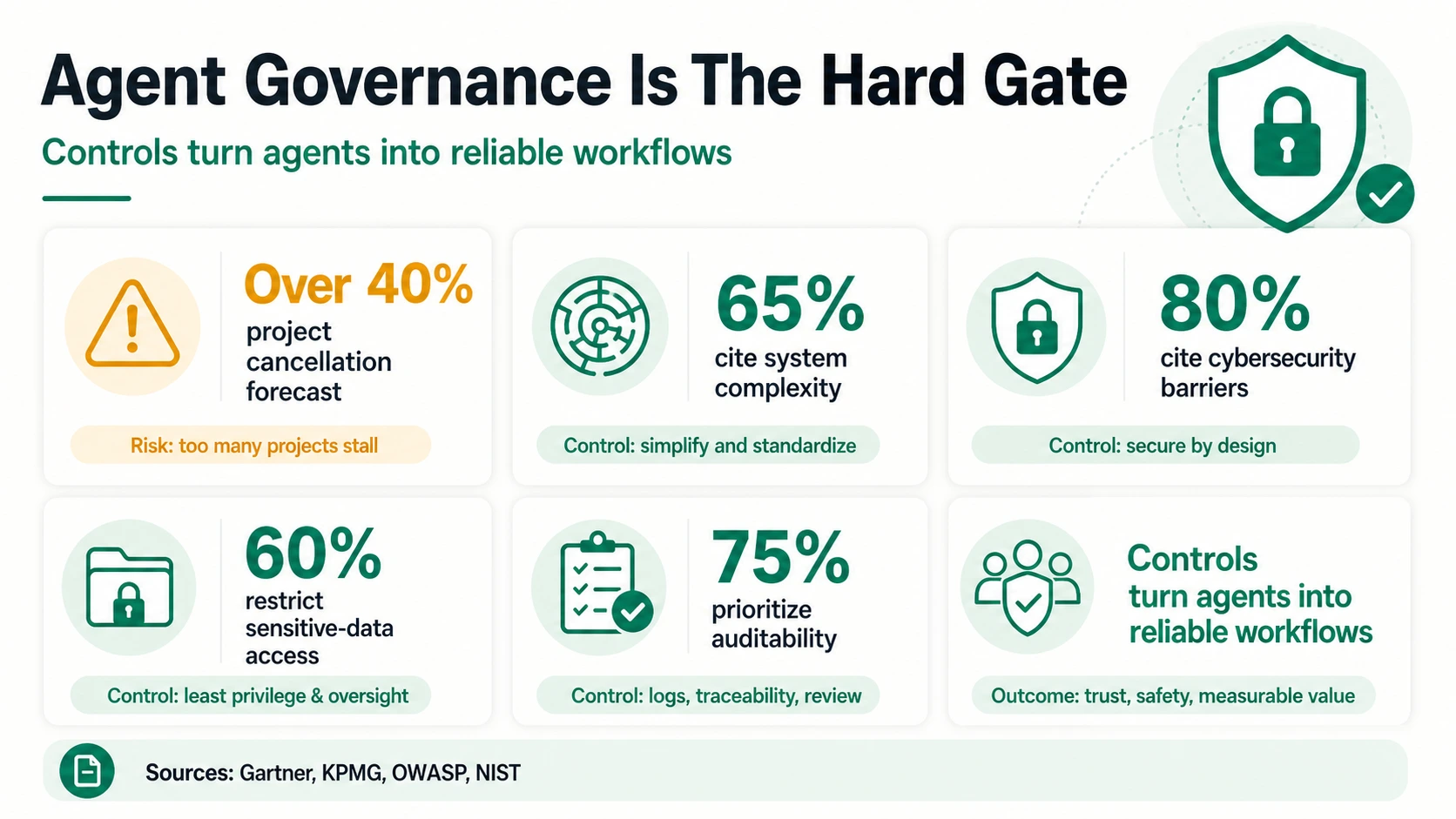 Governance infographic showing cancellation risk, system complexity, cybersecurity barriers, sensitive-data restrictions, auditability, and workflow controls.