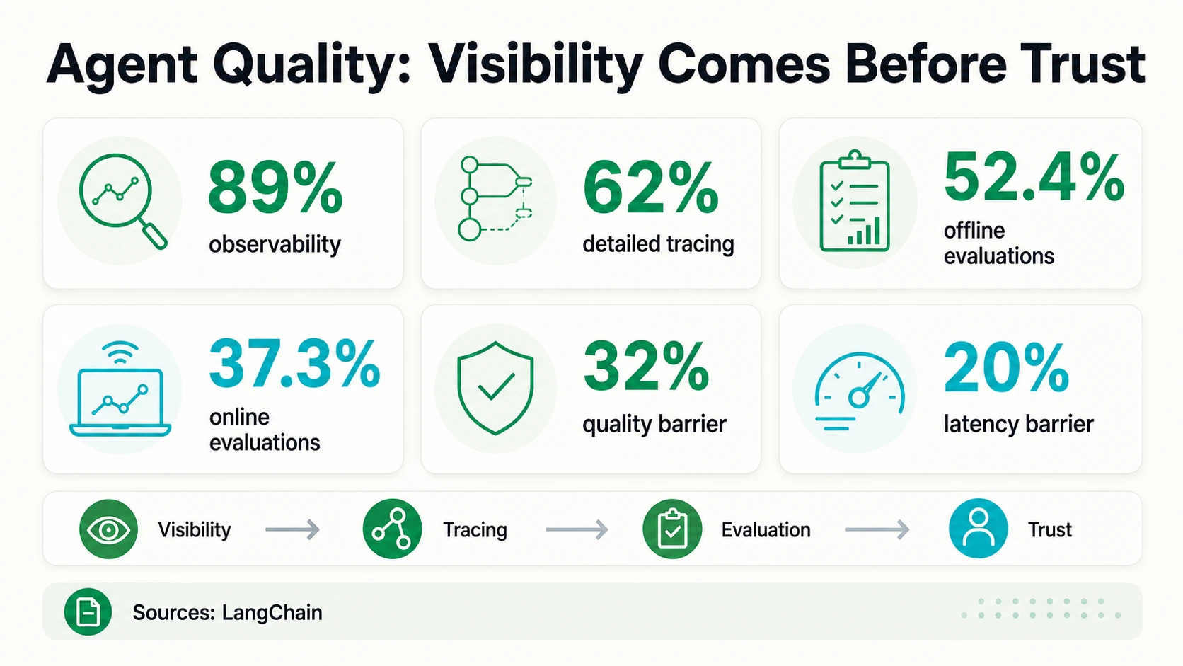 Agent quality infographic showing observability, detailed tracing, offline evaluations, online evaluations, quality barrier, and latency barrier.