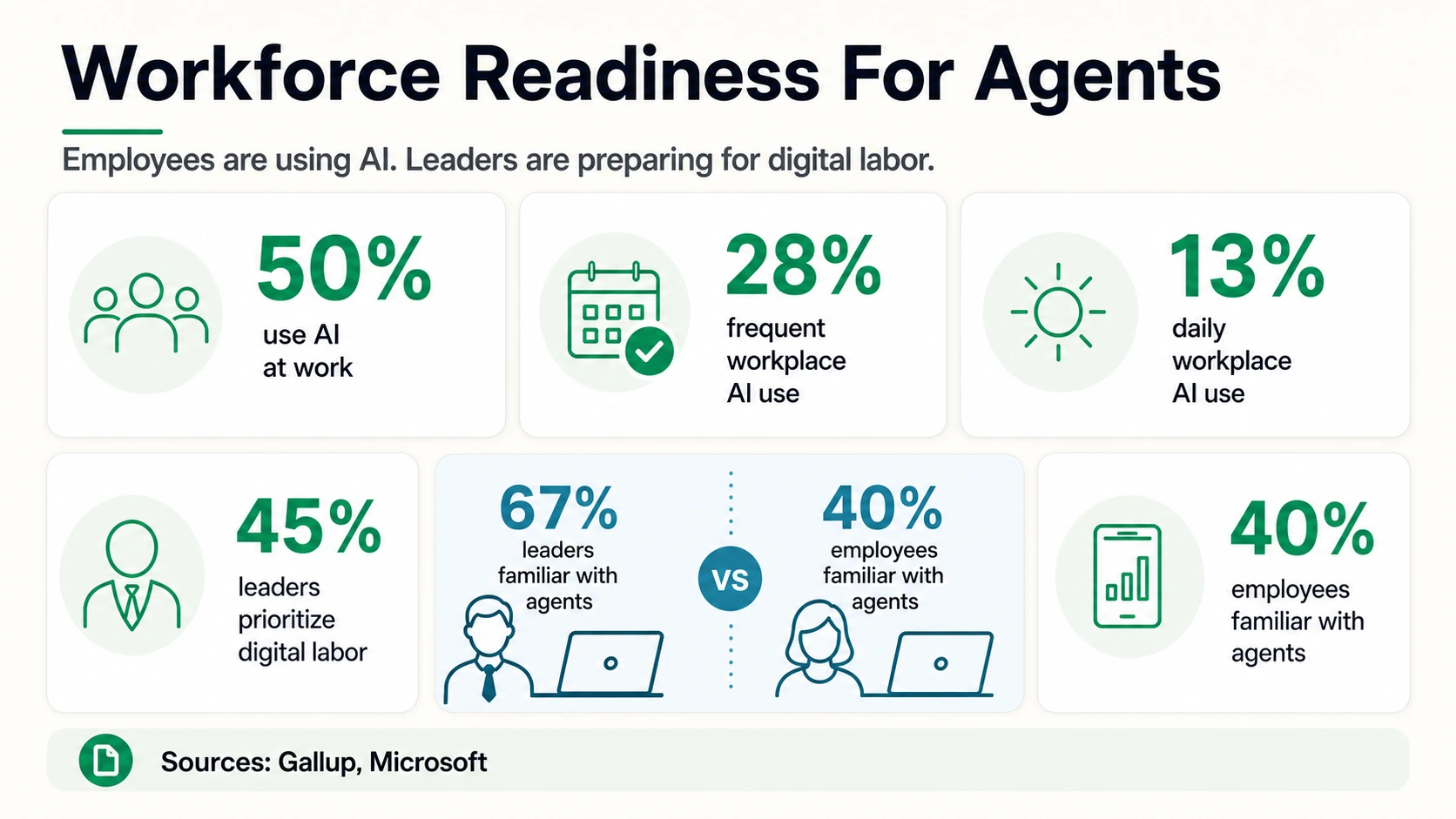 Workforce readiness infographic showing employee workplace AI use, frequent and daily AI use, leader digital-labor priority, and leader-versus-employee agent familiarity.