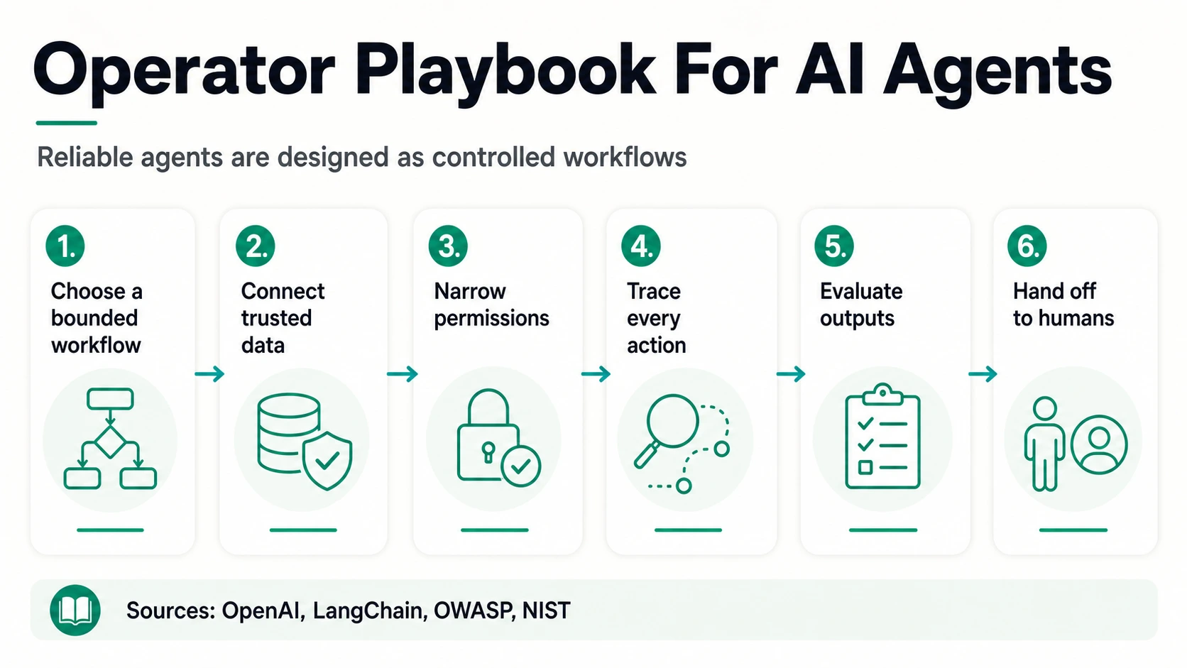 Operator playbook infographic showing six steps for reliable AI agents: choose a bounded workflow, connect trusted data, narrow permissions, trace every action, evaluate outputs, and hand off to humans.