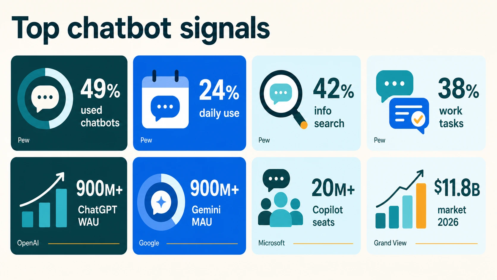 Eight-card summary of top AI chatbot signals including Pew adoption, daily use, use cases, ChatGPT weekly users, Gemini monthly users, Copilot seats, and market size.