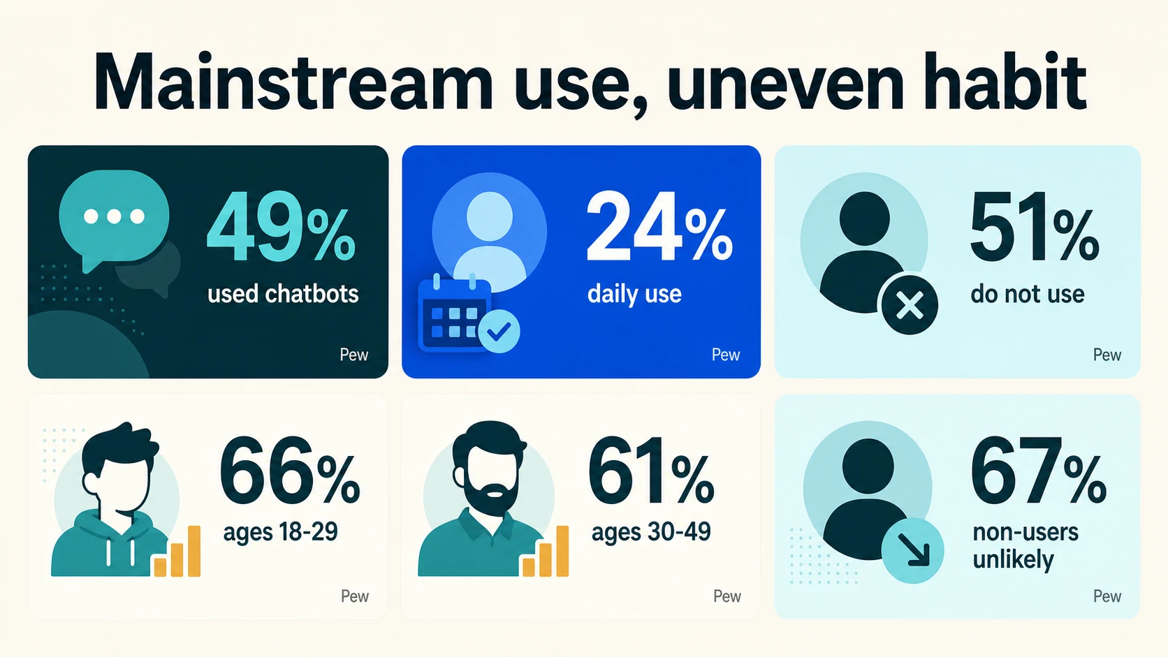 Six-card Pew adoption panel showing 49% used chatbots, 24% daily use, 51% do not use, and age/non-user differences.
