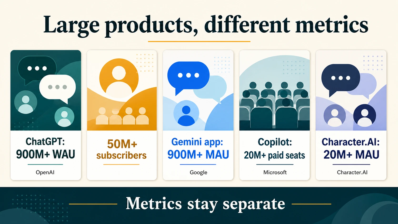 Product-scale board comparing ChatGPT weekly active users, ChatGPT subscribers, Gemini monthly active users, Copilot paid seats, and Character.AI monthly active users.