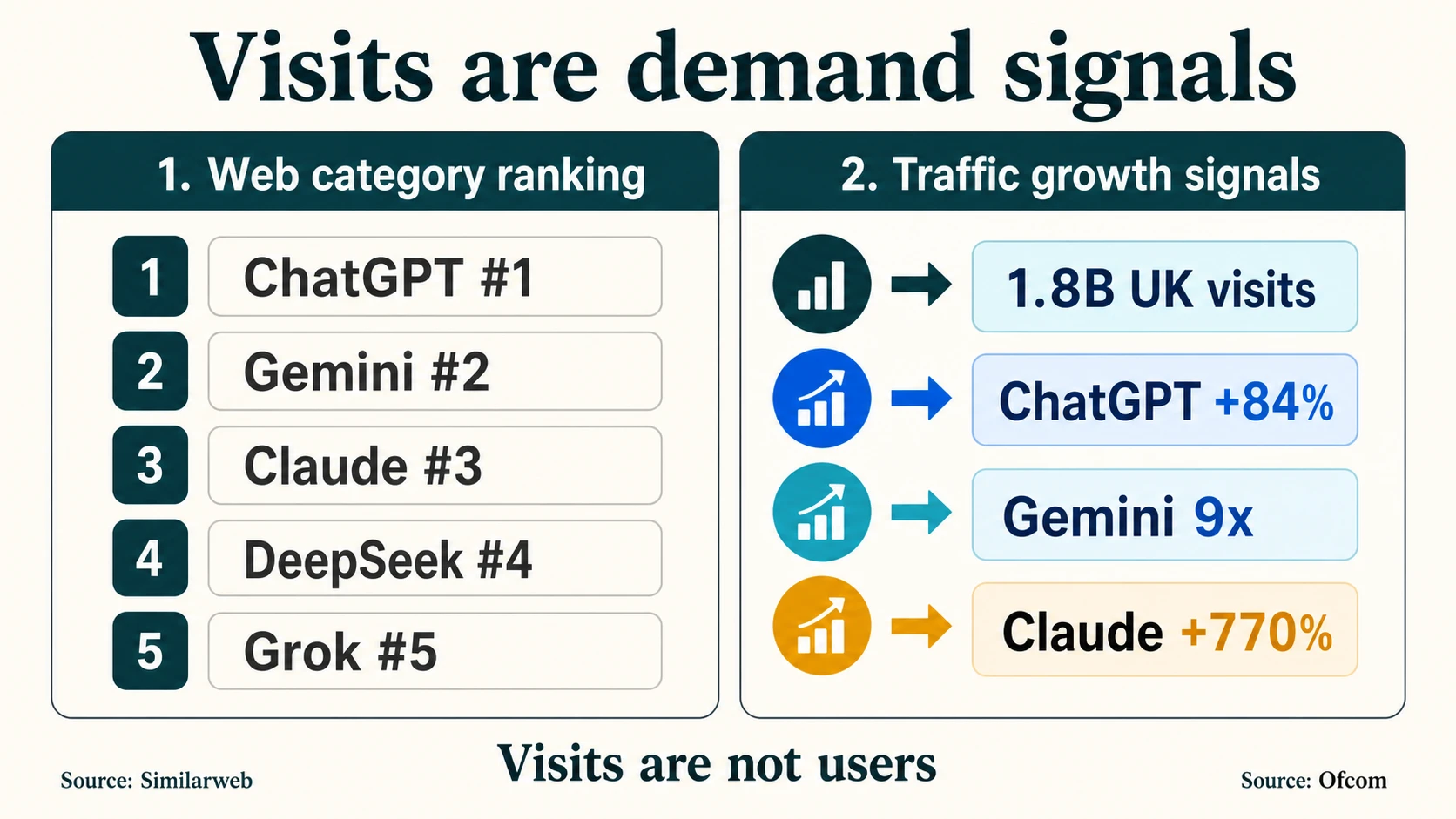 Traffic-proxy board showing Similarweb category rankings and growth signals plus Ofcom's 1.8B UK ChatGPT visits.