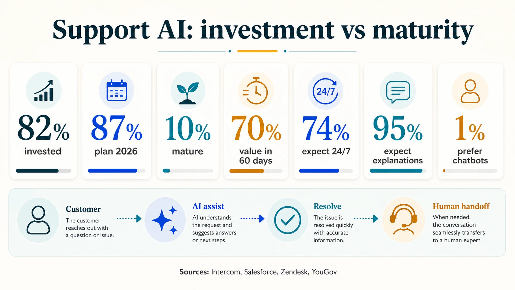 Customer-service AI maturity board showing investment, 2026 plans, mature deployment, value in 60 days, 24/7 expectations, explanation expectations, and chatbot preference.