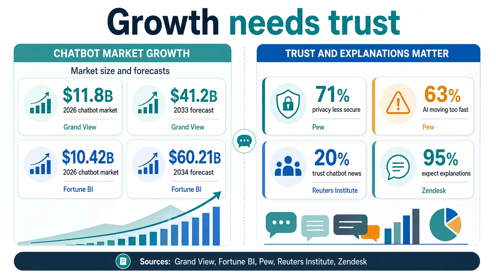 Split infographic titled Growth needs trust with chatbot market forecasts on the left and privacy, speed, trust, and explanation expectations on the right.