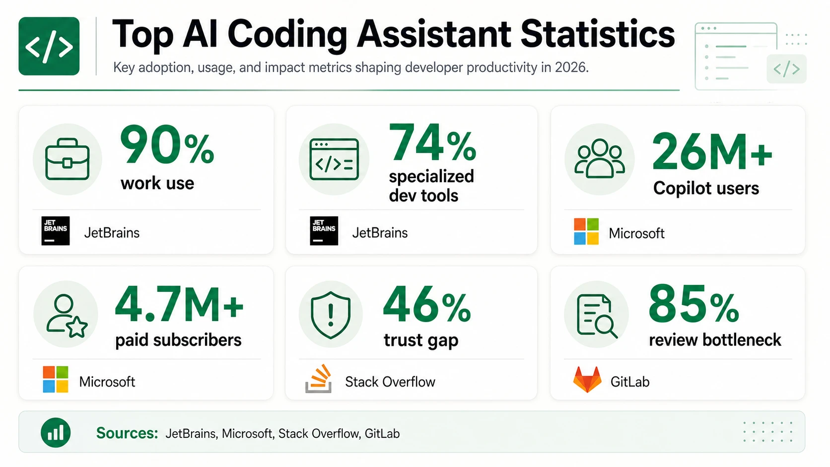 Top AI coding assistant statistics bento with six cards covering work use, specialized developer tools, Copilot users, paid subscribers, trust gap, and review bottleneck.