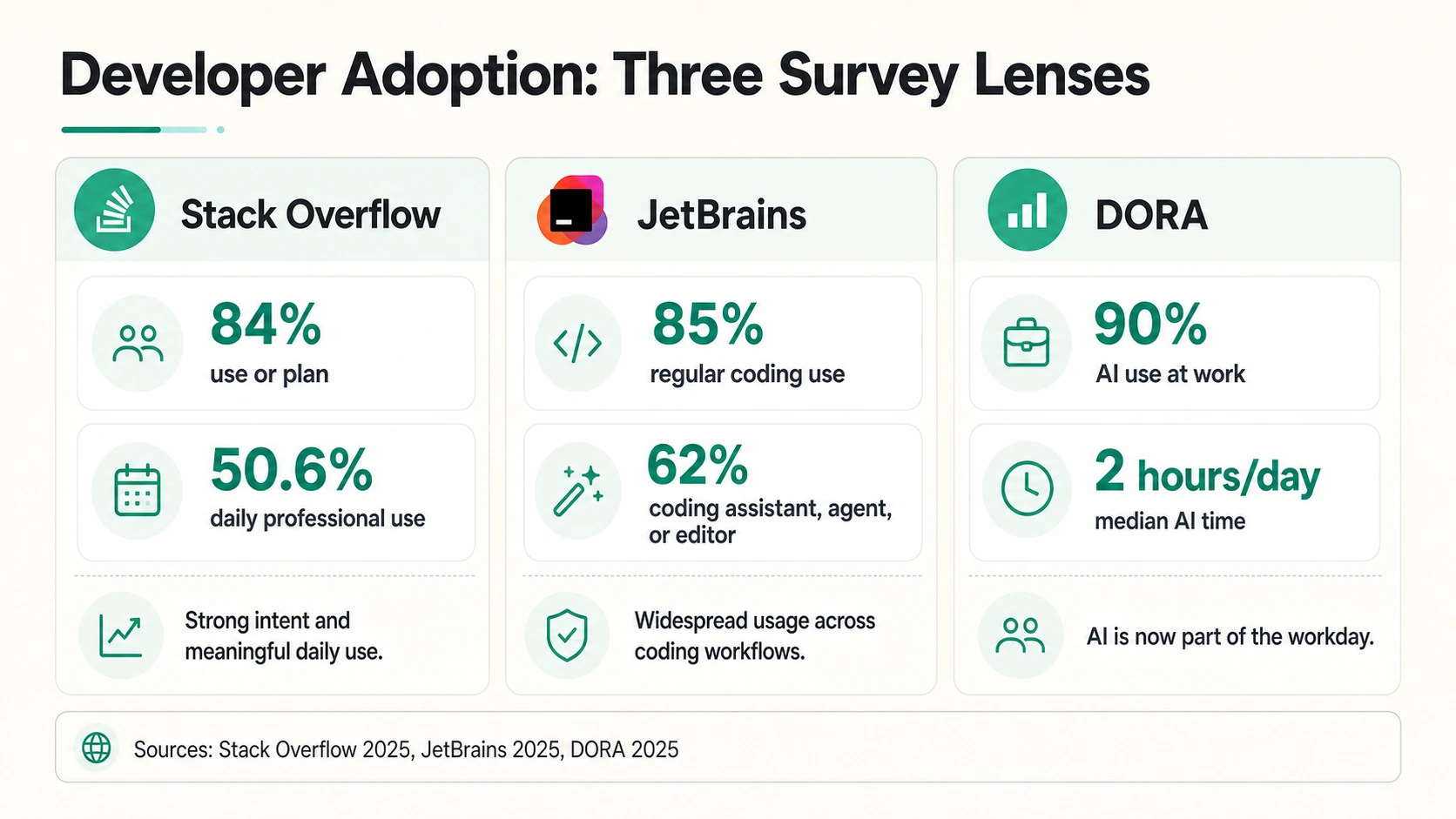 Three survey lenses comparing Stack Overflow, JetBrains, and DORA AI coding assistant adoption metrics.