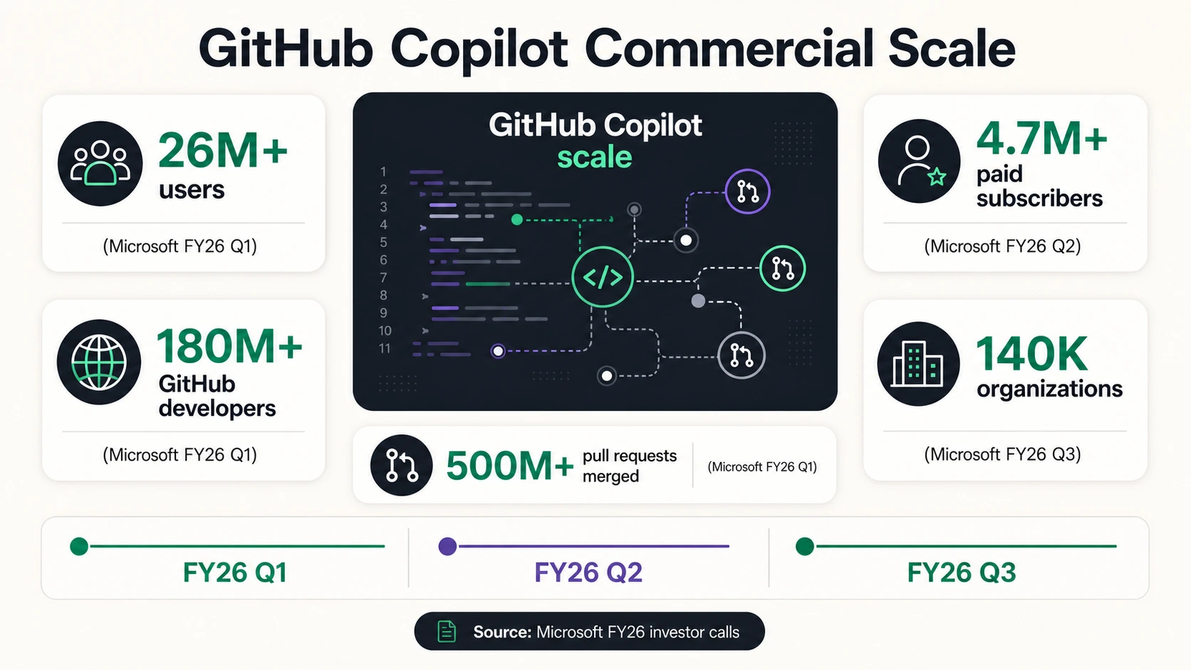 GitHub Copilot commercial scale infographic showing Copilot users, paid subscribers, organizations, GitHub developers, and pull requests merged.
