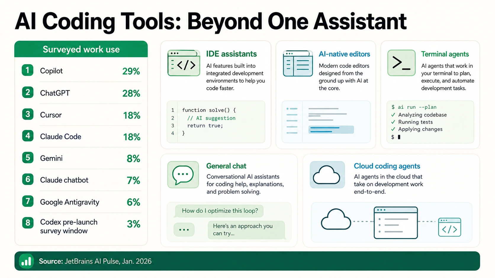 AI coding tools market panel showing surveyed work use across Copilot, ChatGPT, Cursor, Claude Code, Gemini, Claude chatbot, Google Antigravity, and Codex pre-launch survey window.