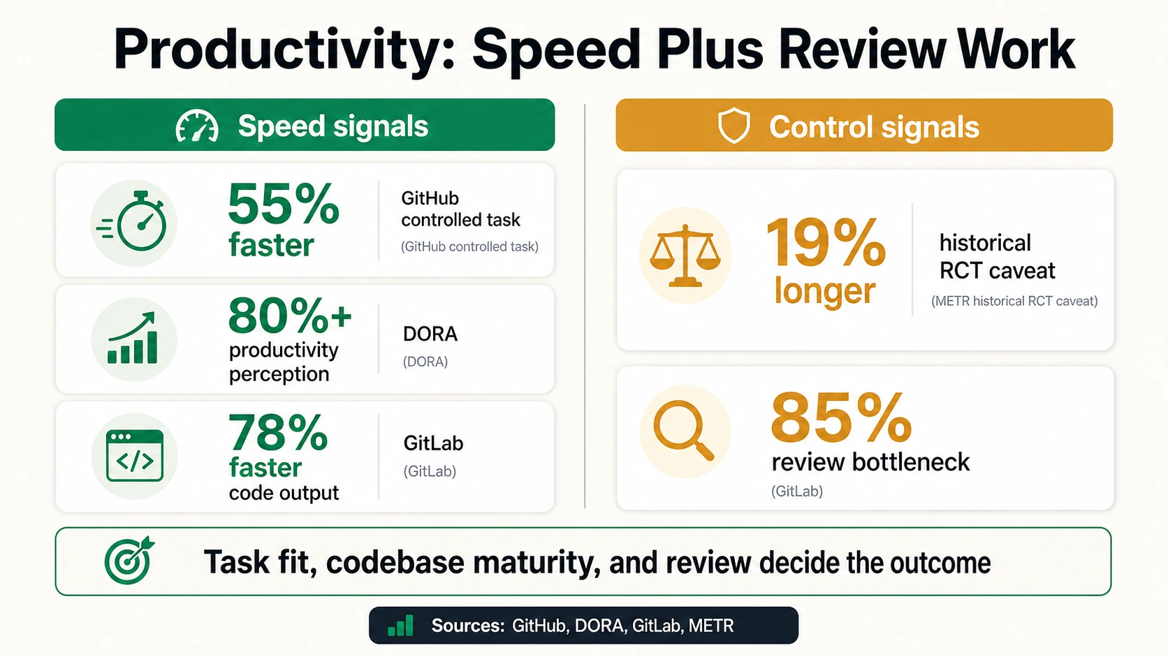 Productivity evidence split infographic with speed signals from GitHub, DORA, and GitLab and control signals from METR and GitLab.
