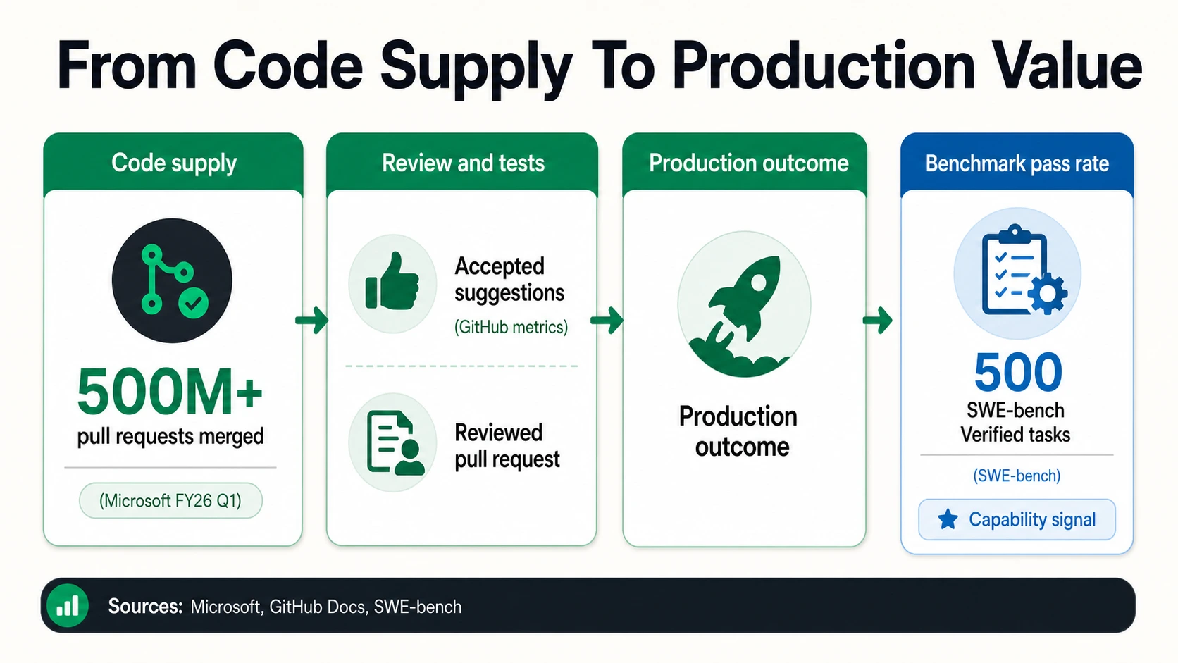 Code supply to production value infographic showing pull requests merged, accepted suggestions, reviewed pull requests, production outcome, and SWE-bench Verified tasks.