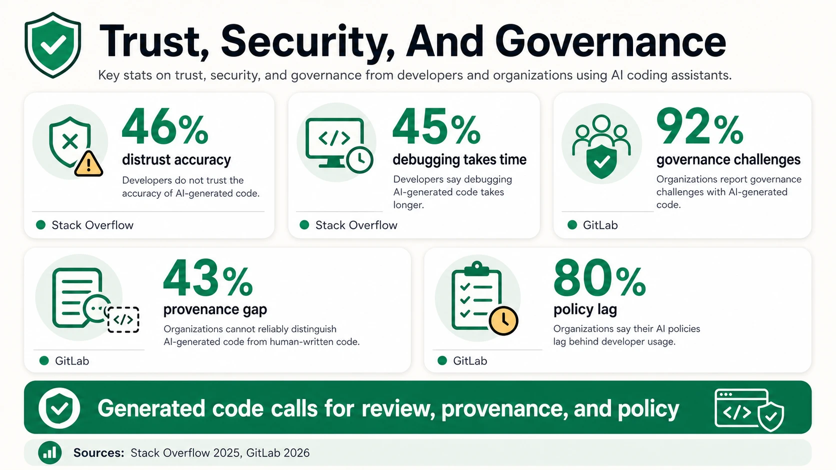 Trust, security, and governance infographic with distrust accuracy, debugging time, governance challenges, provenance gap, and policy lag metrics.