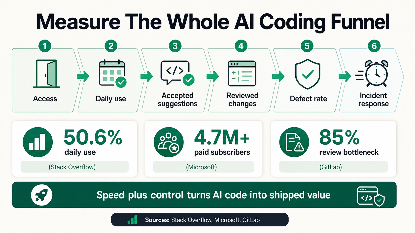 AI coding funnel infographic showing access, daily use, accepted suggestions, reviewed changes, defect rate, incident response, and supporting metrics.