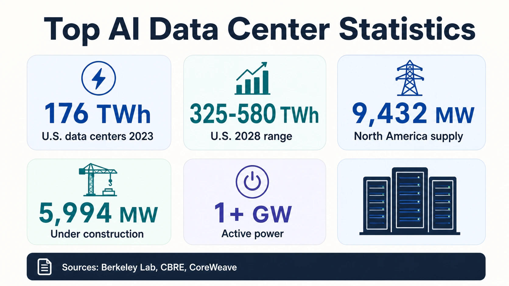 Bento infographic showing five top AI data center metrics: U.S. electricity, U.S. 2028 range, North America supply, under-construction capacity, and active power.