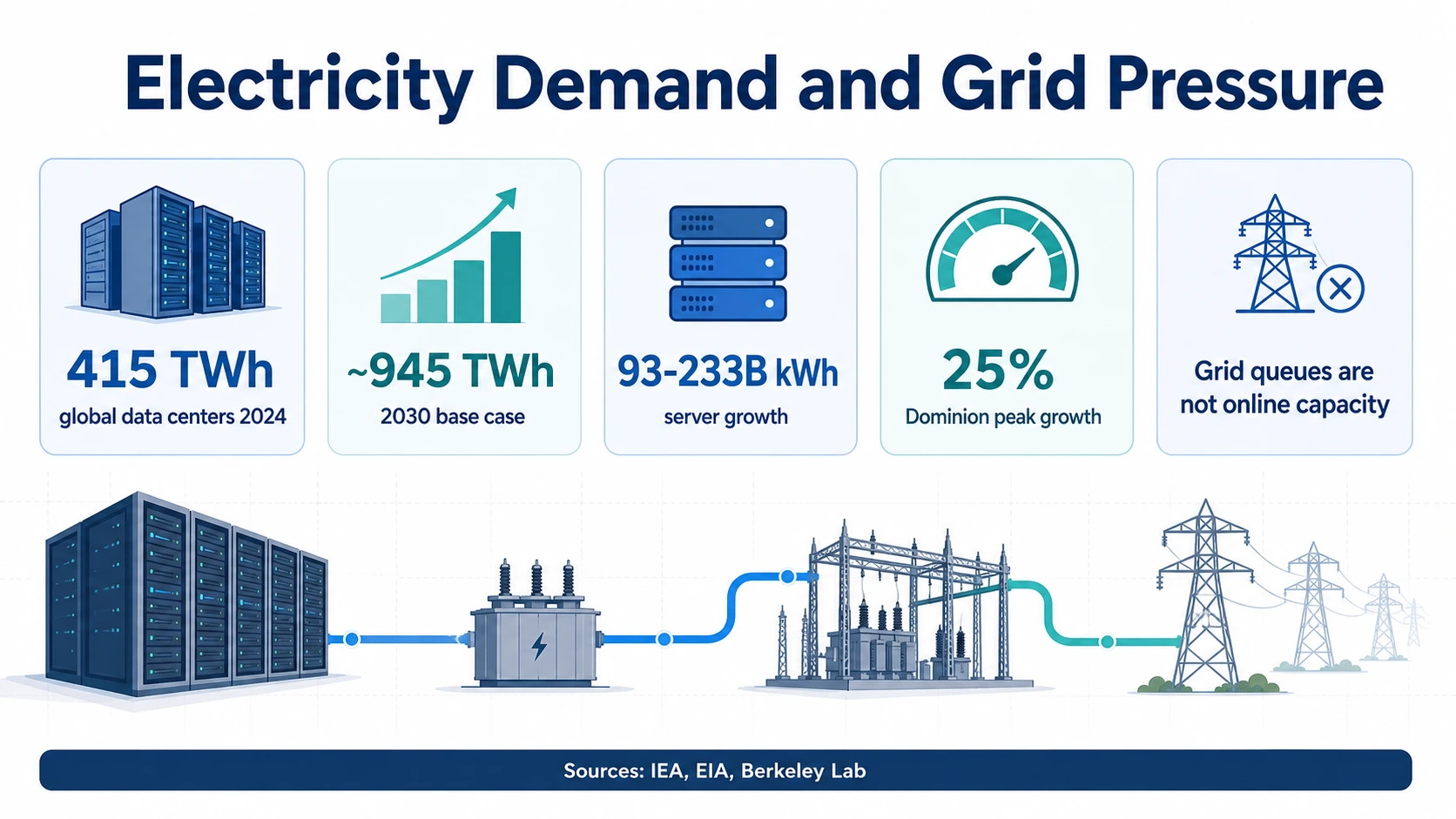 Energy-flow infographic with server racks, substations, grid lines, and cards for global data center electricity, server growth, regional peak growth, and grid queue caveat.