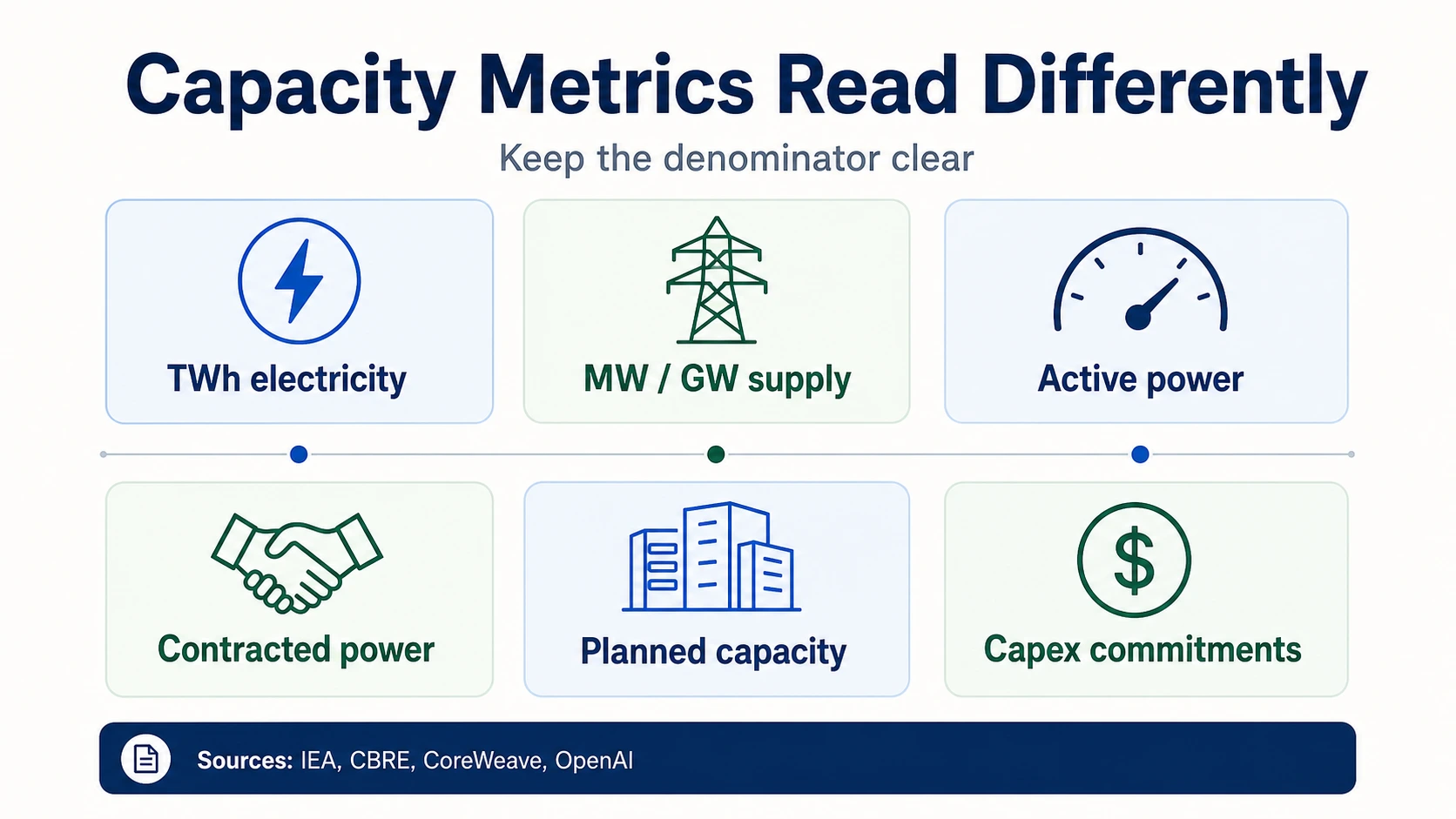 Denominator matrix comparing TWh electricity, MW and GW supply, active power, contracted power, planned capacity, and capex commitments.