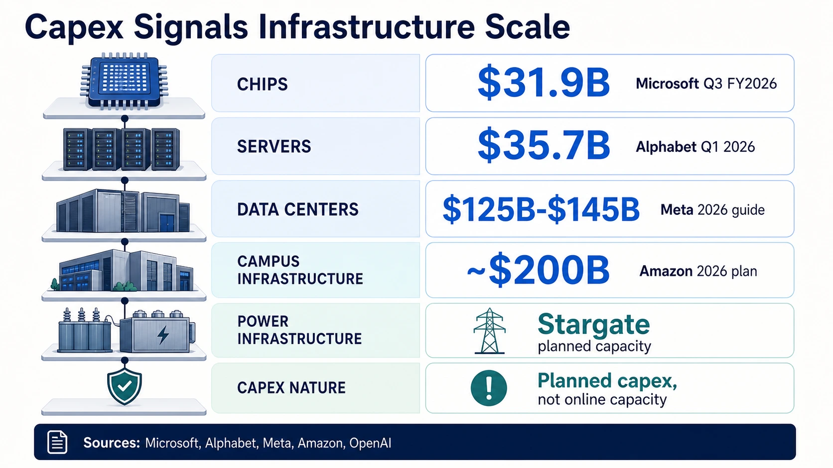 Capex stack infographic showing Microsoft, Alphabet, Meta, Amazon, and Stargate infrastructure commitment signals.