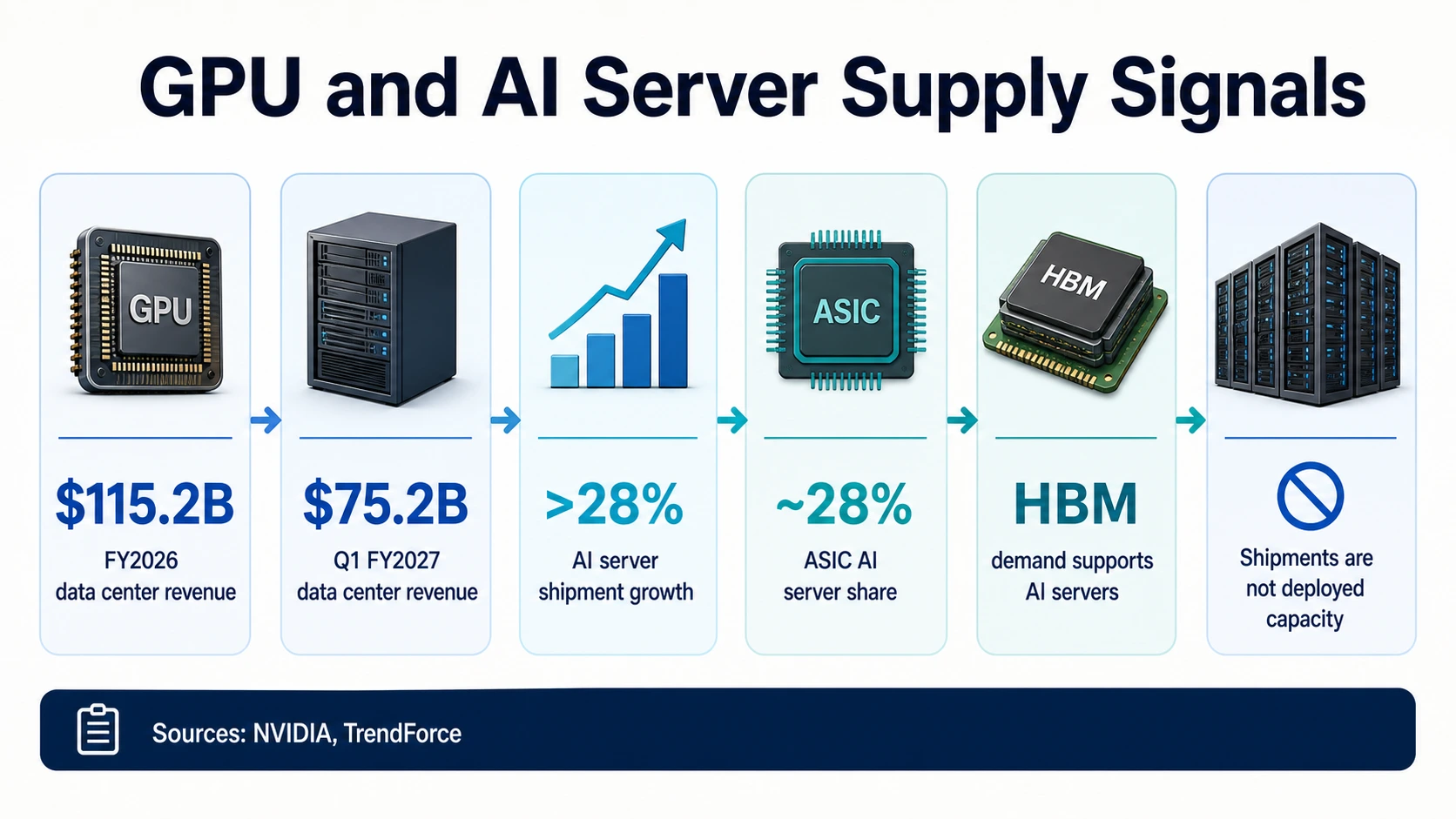 Hardware supply-chain infographic with GPU, server, growth, ASIC, HBM, and deployment caveat cards.
