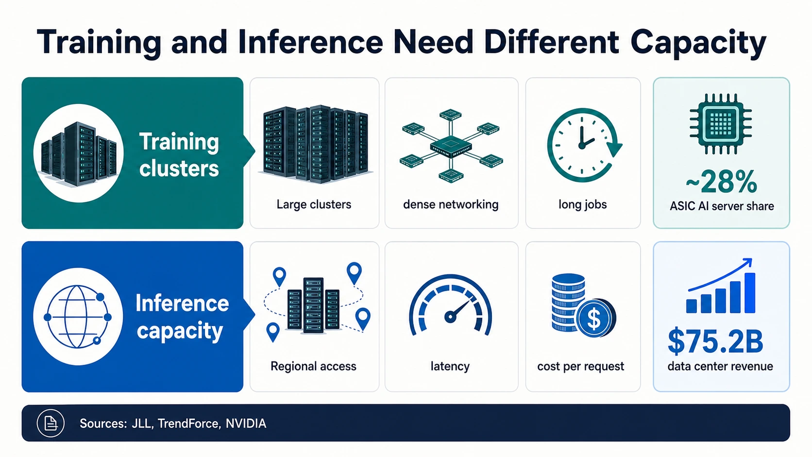 Two-lane infographic comparing training clusters with inference capacity using cards for large clusters, dense networking, long jobs, regional access, latency, and cost per request.