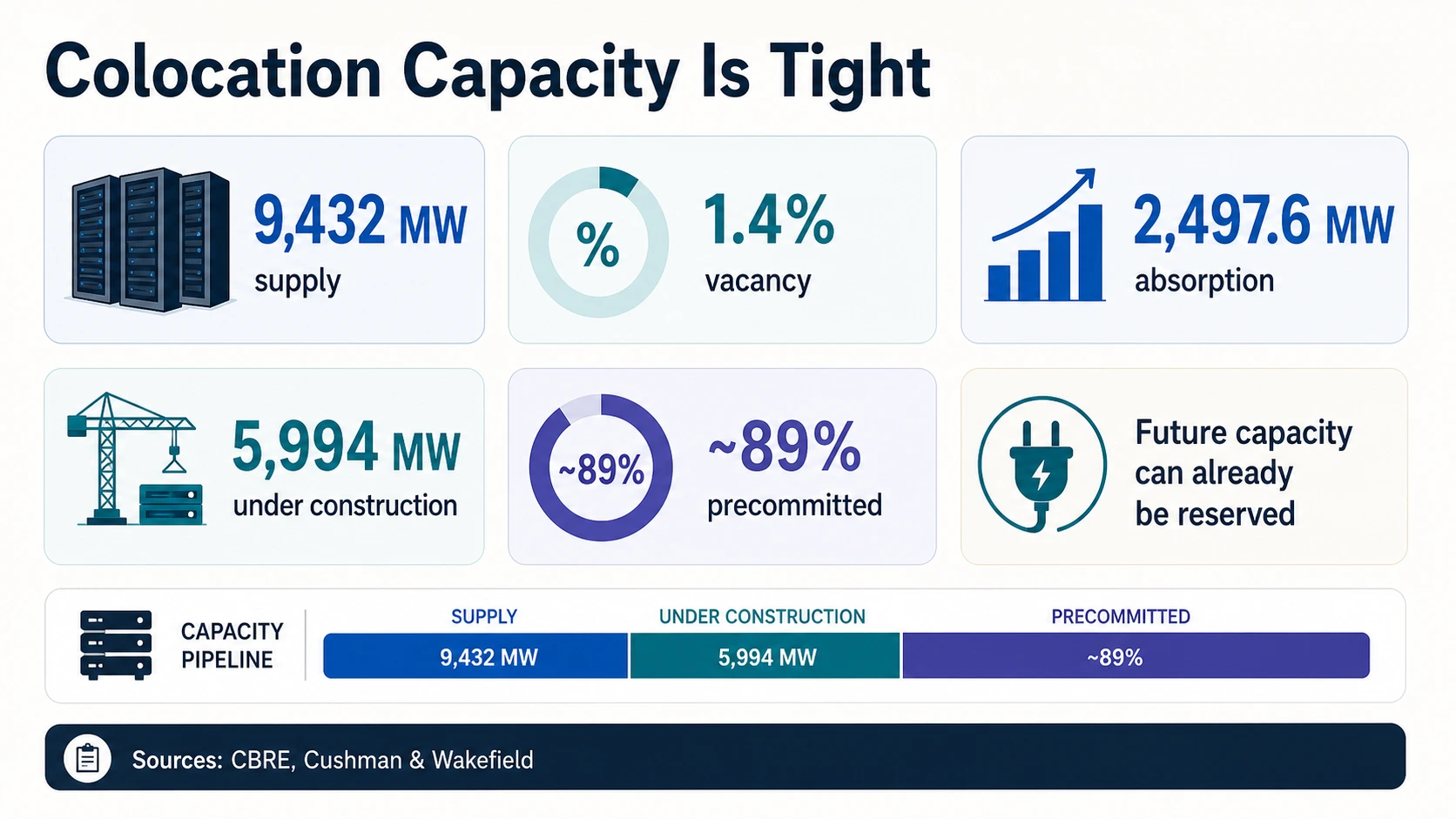 Colocation capacity infographic with cards for supply, vacancy, absorption, construction, precommitment, and future capacity reservation.