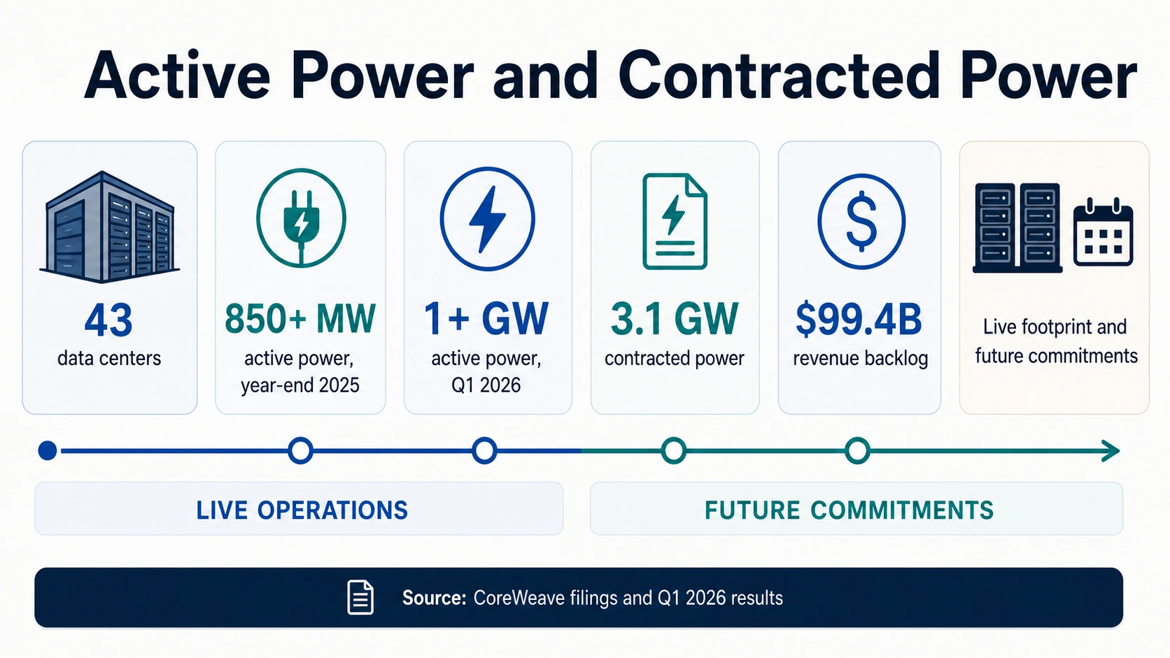 Active power and contracted power infographic using CoreWeave metrics, with live operations and future commitments on a timeline.