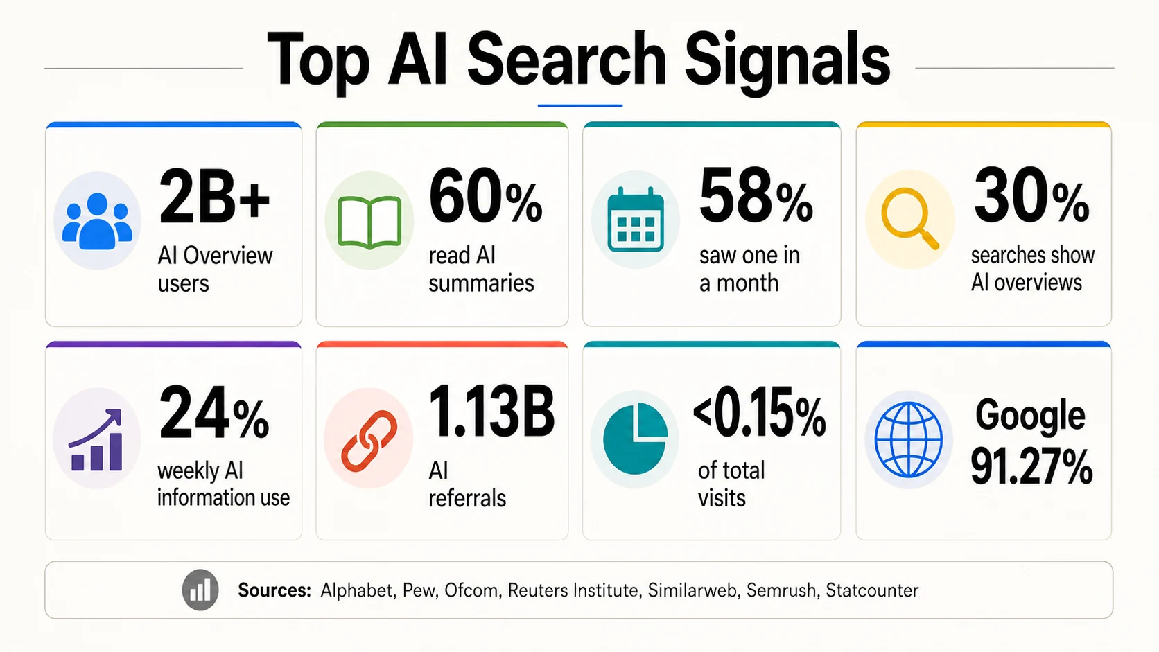 Bento grid of top AI search signals for exposure, consumer behavior, referrals, total-visit share, and search-engine baseline