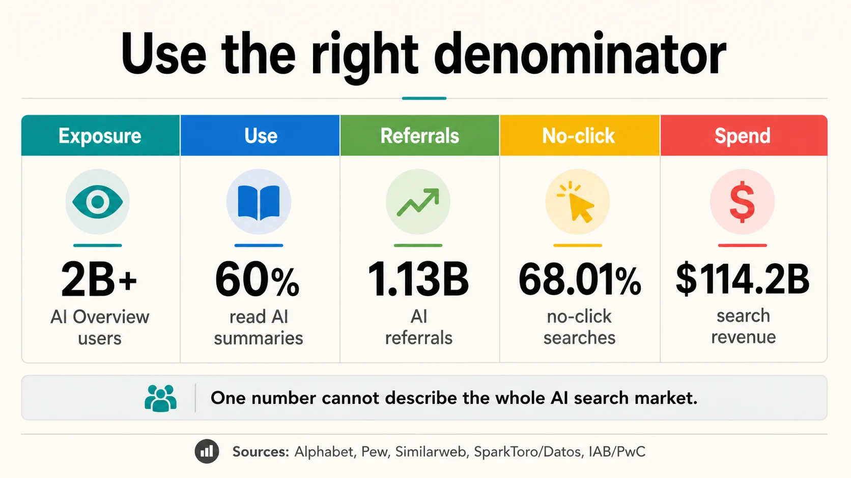 Denominator matrix separating AI search exposure, use, referrals, no-click behavior, and spend