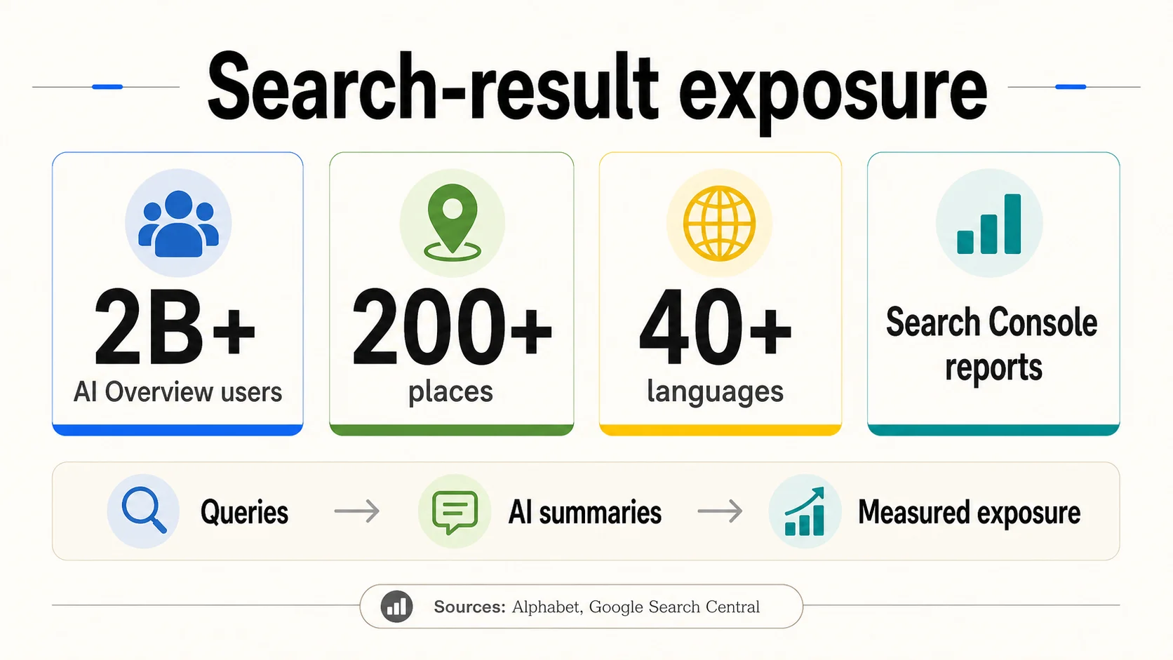 Search-result exposure panel with AI Overview users, availability, languages, and Search Console reporting