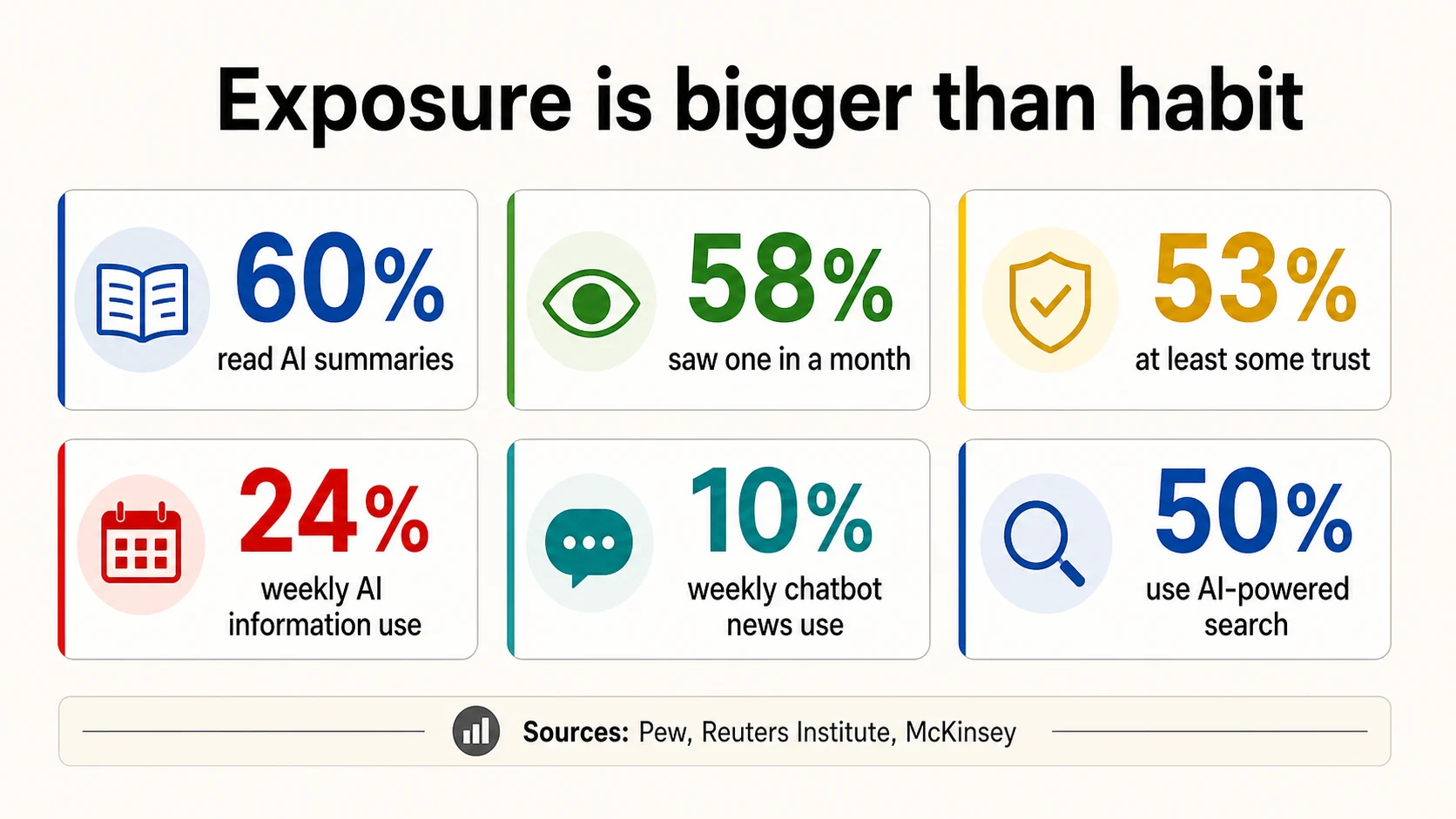 Consumer behavior board showing AI-summary reading, monthly exposure, trust, weekly information use, chatbot news use, and AI-powered search use