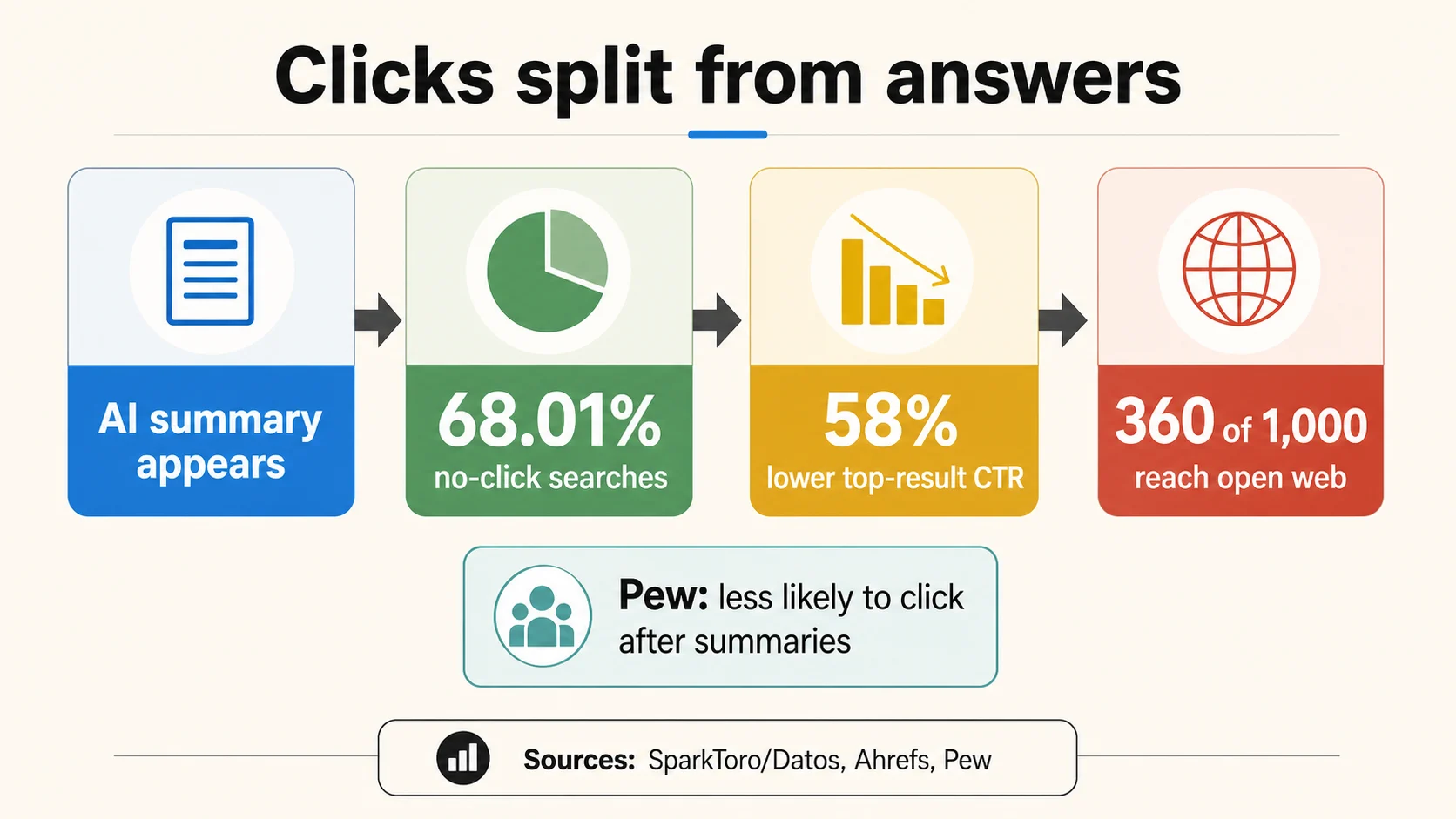 Funnel showing AI summary appearance, no-click searches, lower top-result CTR, and open-web clicks per thousand searches