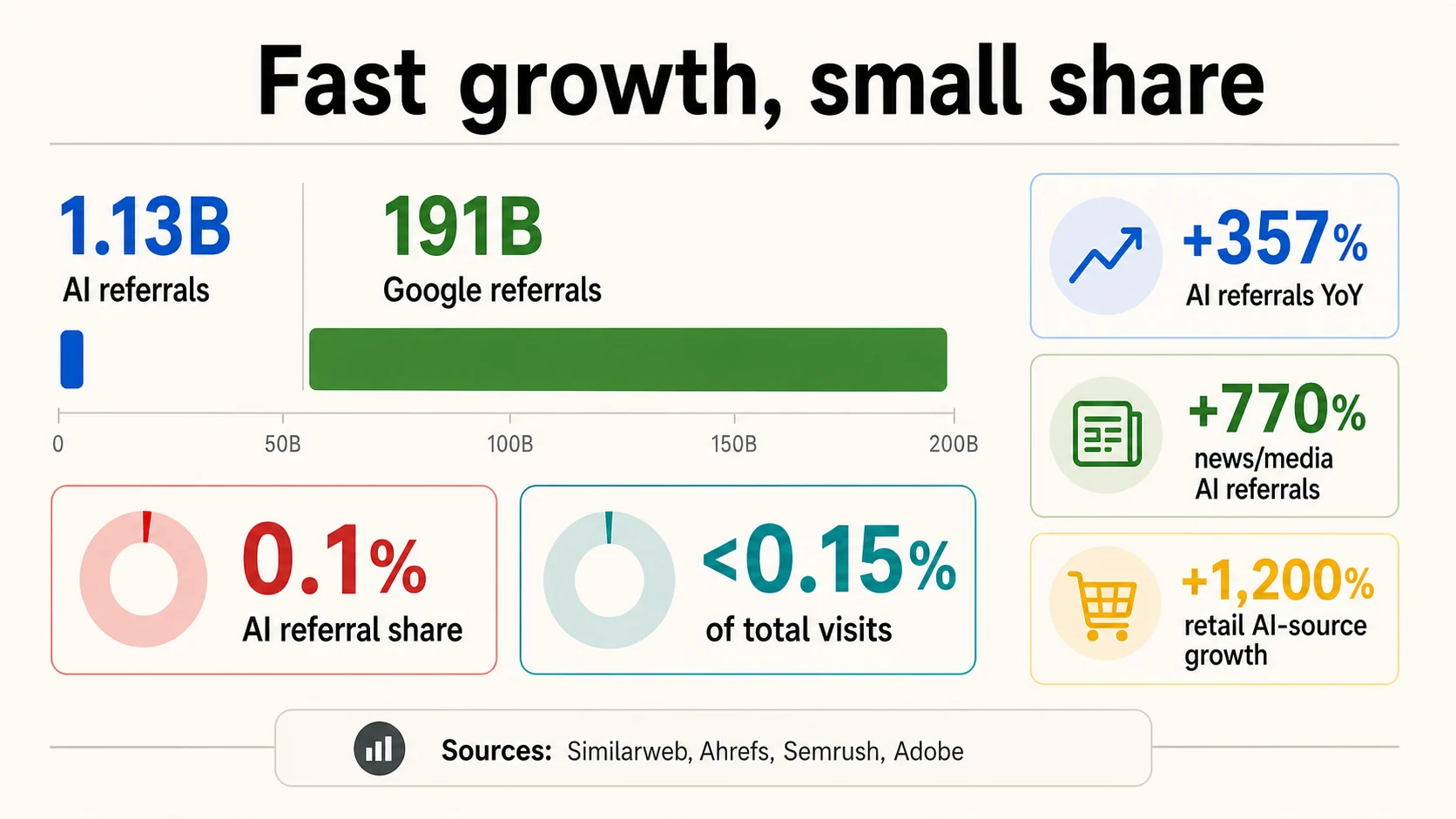 AI referral traffic scale comparing AI referrals, Google referrals, YoY growth, news and media growth, referral share, total-visit share, and retail AI-source growth