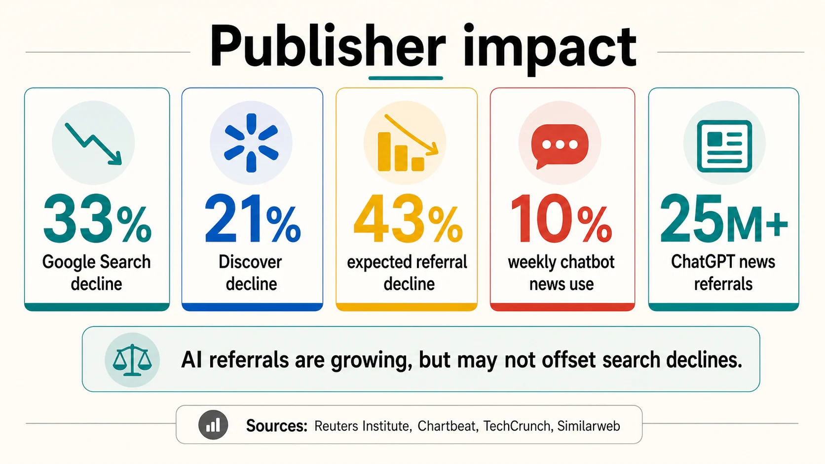 Publisher impact panel with Google Search decline, Discover decline, expected referral decline, chatbot news use, and ChatGPT news referrals