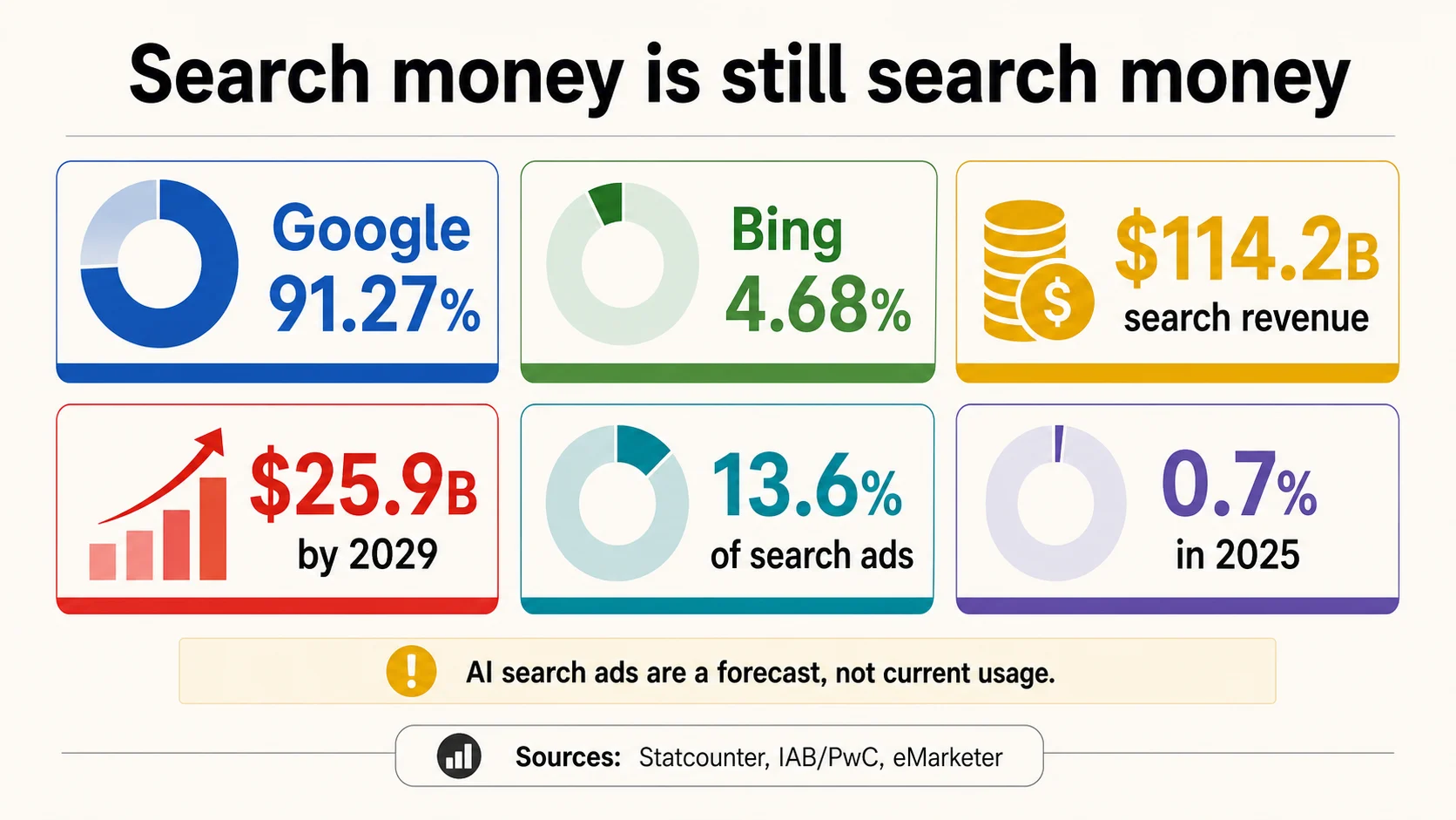 Market and ad spend baseline showing Google and Bing search share, search revenue, and AI search ad-spend forecast metrics