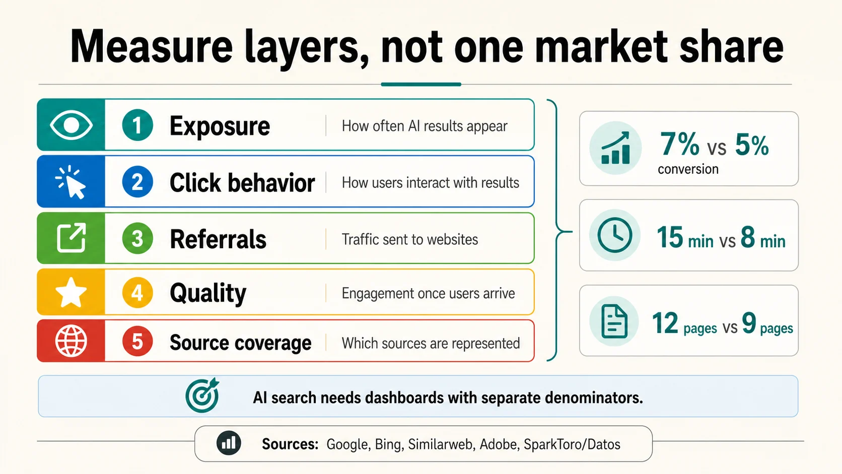 Measurement stack separating exposure, click behavior, referrals, quality, and source coverage with quality comparison metrics
