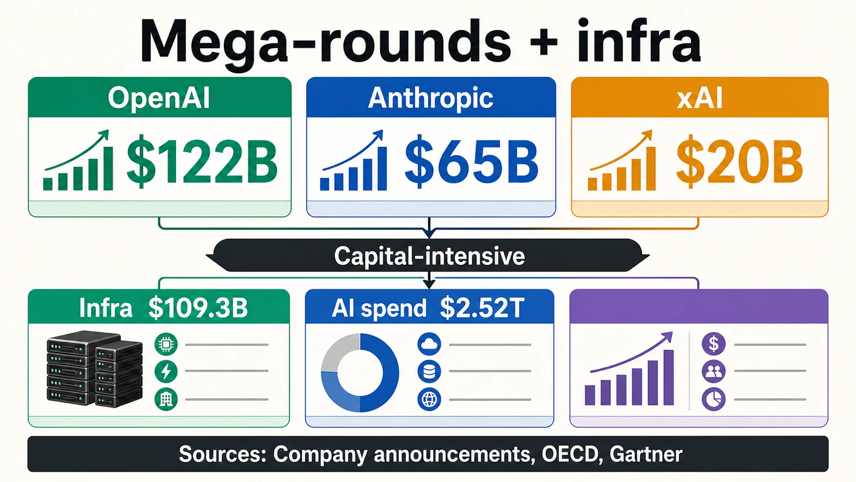 Bento summary of top AI funding statistics including AI VC, VC share, H1 2026 funding, two-lab concentration, infrastructure, GenAI spend, and enterprise AI spend