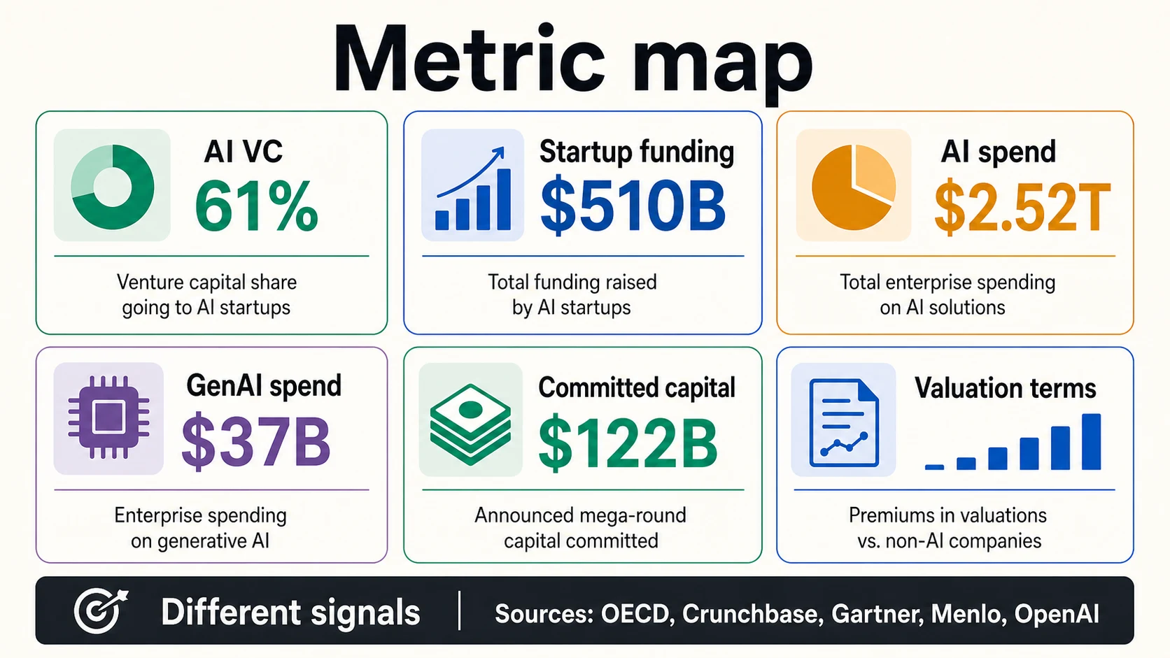 Metric map contrasting AI VC, startup funding, AI spend, GenAI spend, committed capital, and valuation terms