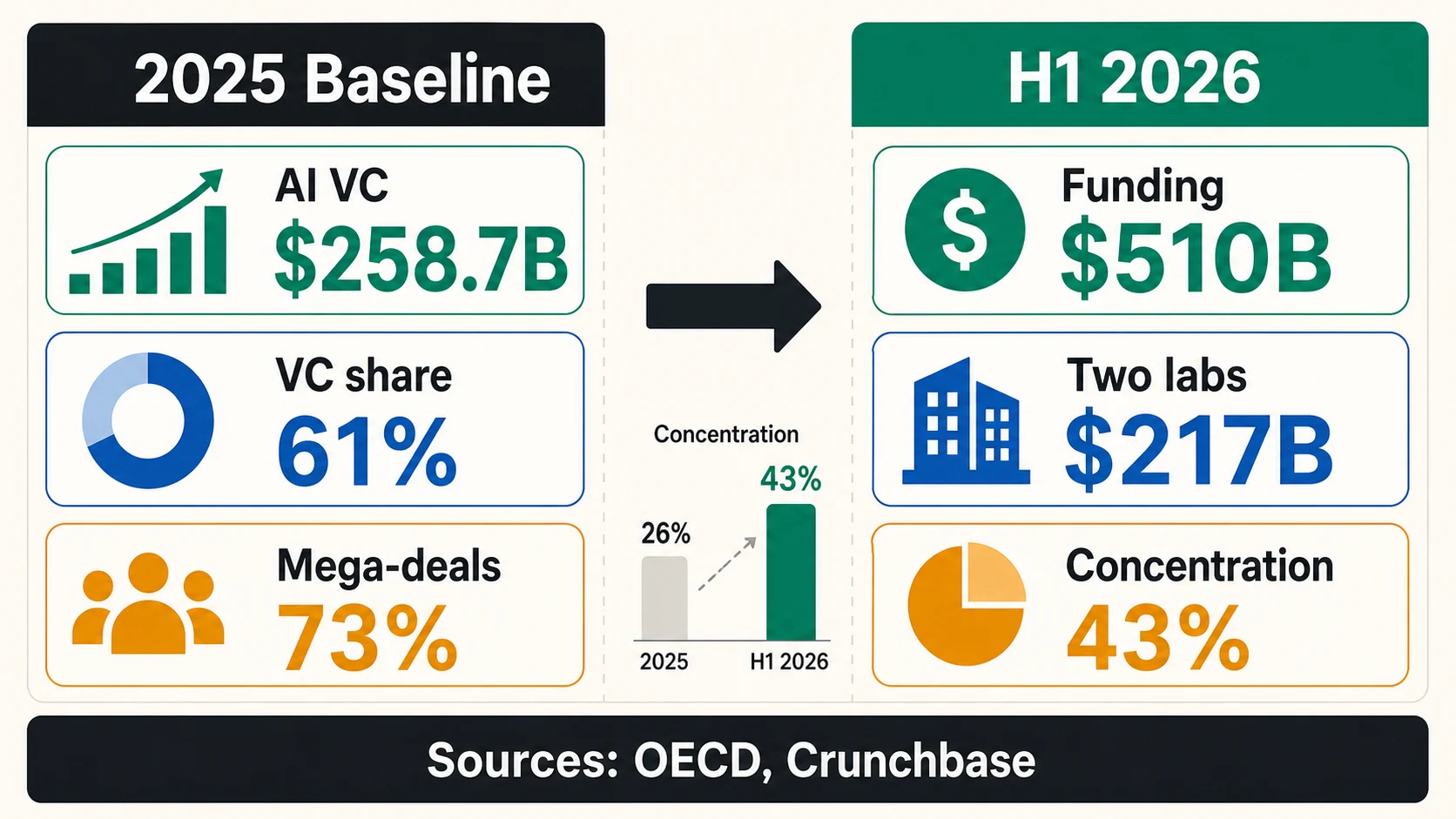 Baseline-versus-H1 2026 comparison panel showing AI VC, VC share, mega-deals, funding, two labs, and concentration