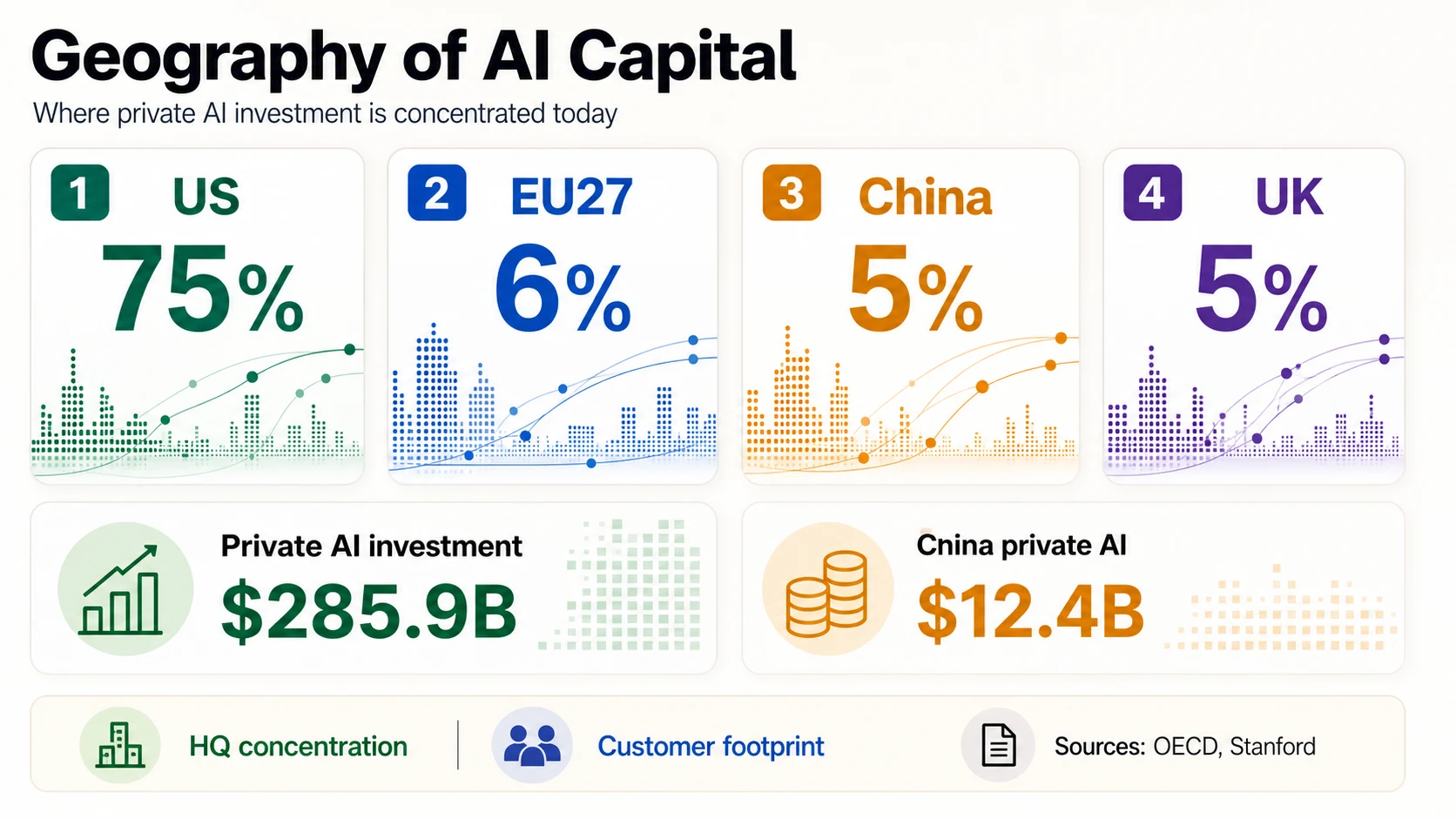 Ranked-card geography panel showing US, EU27, China, UK, private AI investment, China private AI, and headquarters versus customer-footprint labels