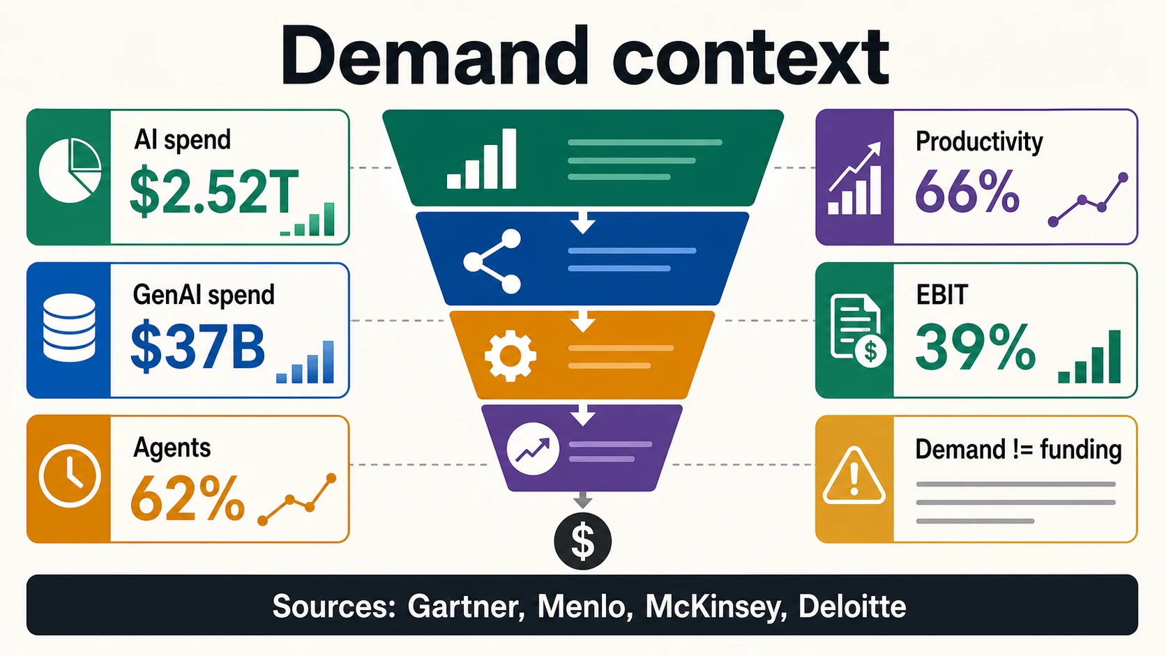 Demand context funnel with AI spend, GenAI spend, agents, productivity, EBIT, and a demand-to-funding reminder