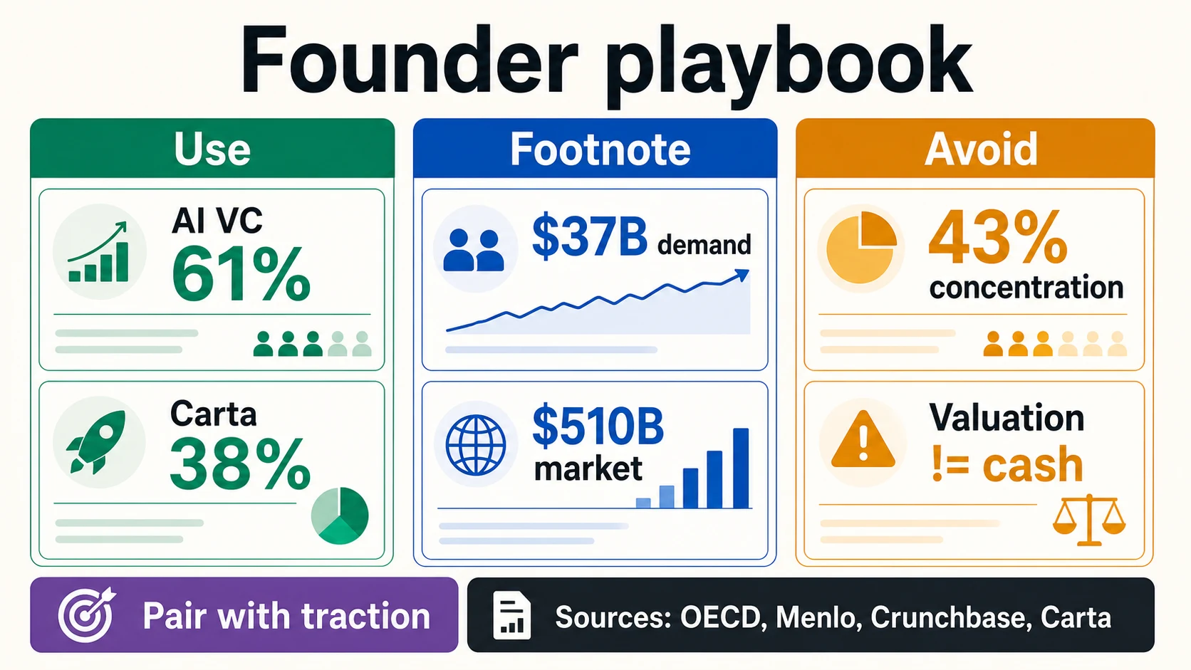Founder playbook matrix showing use, footnote, avoid, and pairings of AI VC, demand, Carta, market, concentration, valuation, and traction