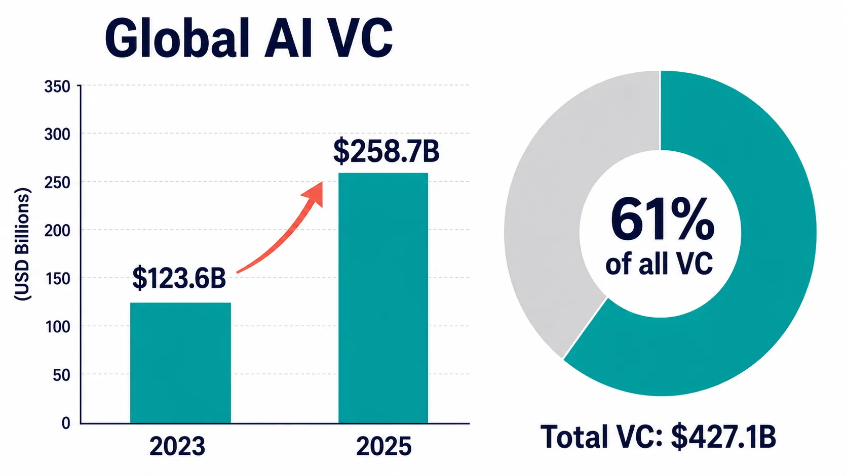 Global AI venture capital growth from 2023 to 2025