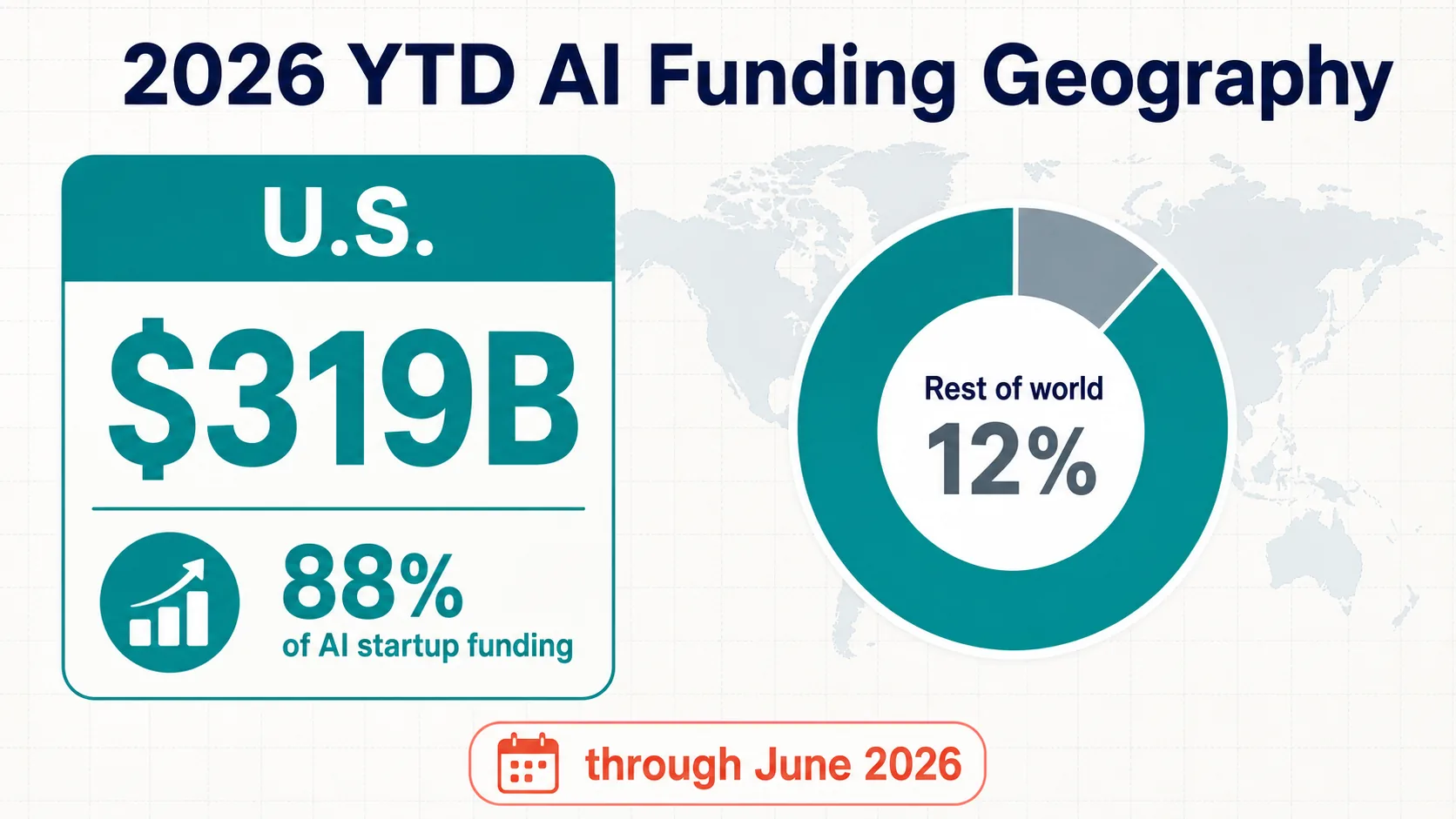 2026 year-to-date AI startup funding geography
