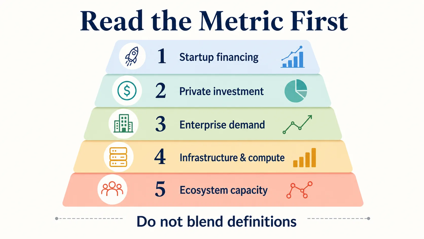 Five layers for reading AI startup statistics correctly
