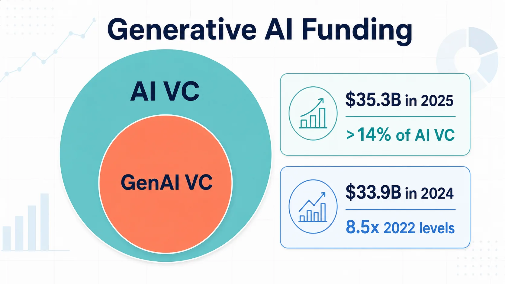 Generative AI funding as a subset of AI venture capital